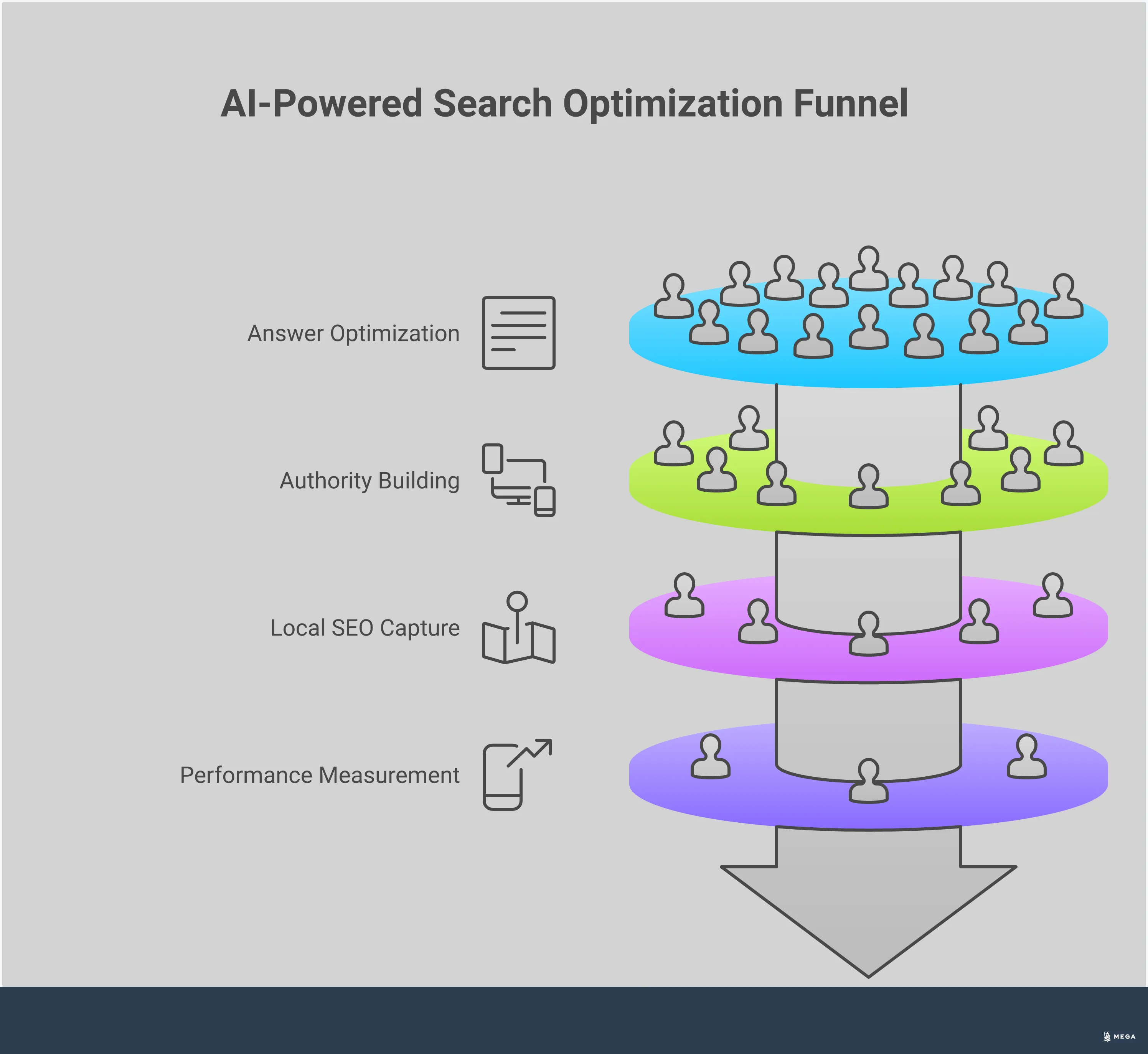 AI-Powered Search Optimization Framework Professional infographic showing AI-powered search optimization framework with five key sections: Multi-Format Content Architecture featuring schema markup and content clusters, Answer Engine Optimization Tactics with featured snippet strategies, Cross-Platform Authority Building showing consistent NAP data across directories, Local SEO Micro-Moment Capture with mobile optimization techniques, and Performance Measurement Framework with engagement metrics tracking. Each section includes specific tools, timeframes, and measurable outcomes for modern search engine optimization.