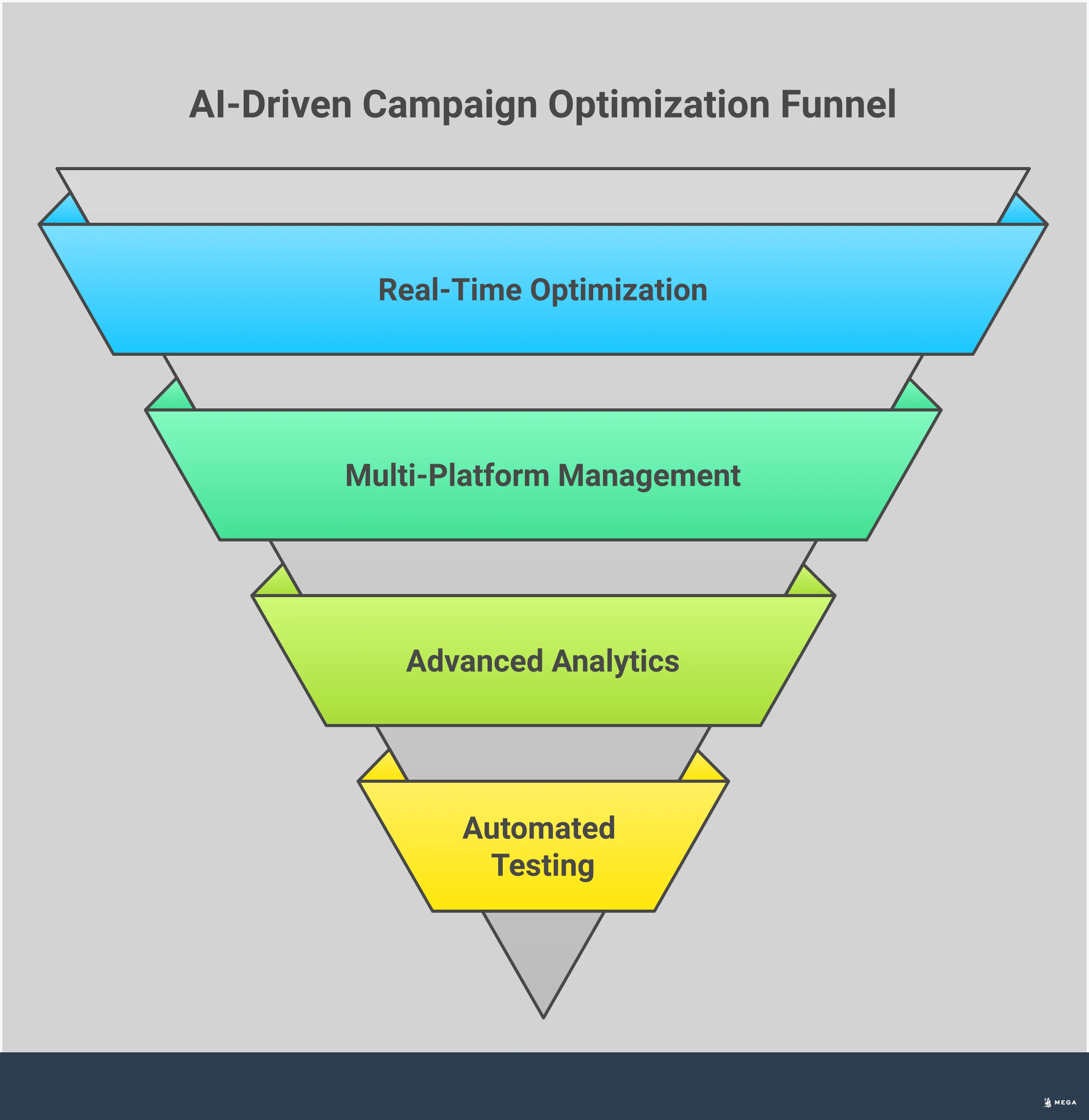 Professional infographic comparing AI-powered SEM platforms versus traditional marketing agencies, featuring four main sections: real-time optimization capabilities showing 24/7 automated adjustments, multi-platform management systems with centralized dashboards, advanced analytics with predictive modeling, and automated testing with machine learning algorithms. Each section includes specific metrics, timeframes, and performance improvements, presented in a clean, data-driven visual format suitable for business decision-makers evaluating search engine marketing solutions.