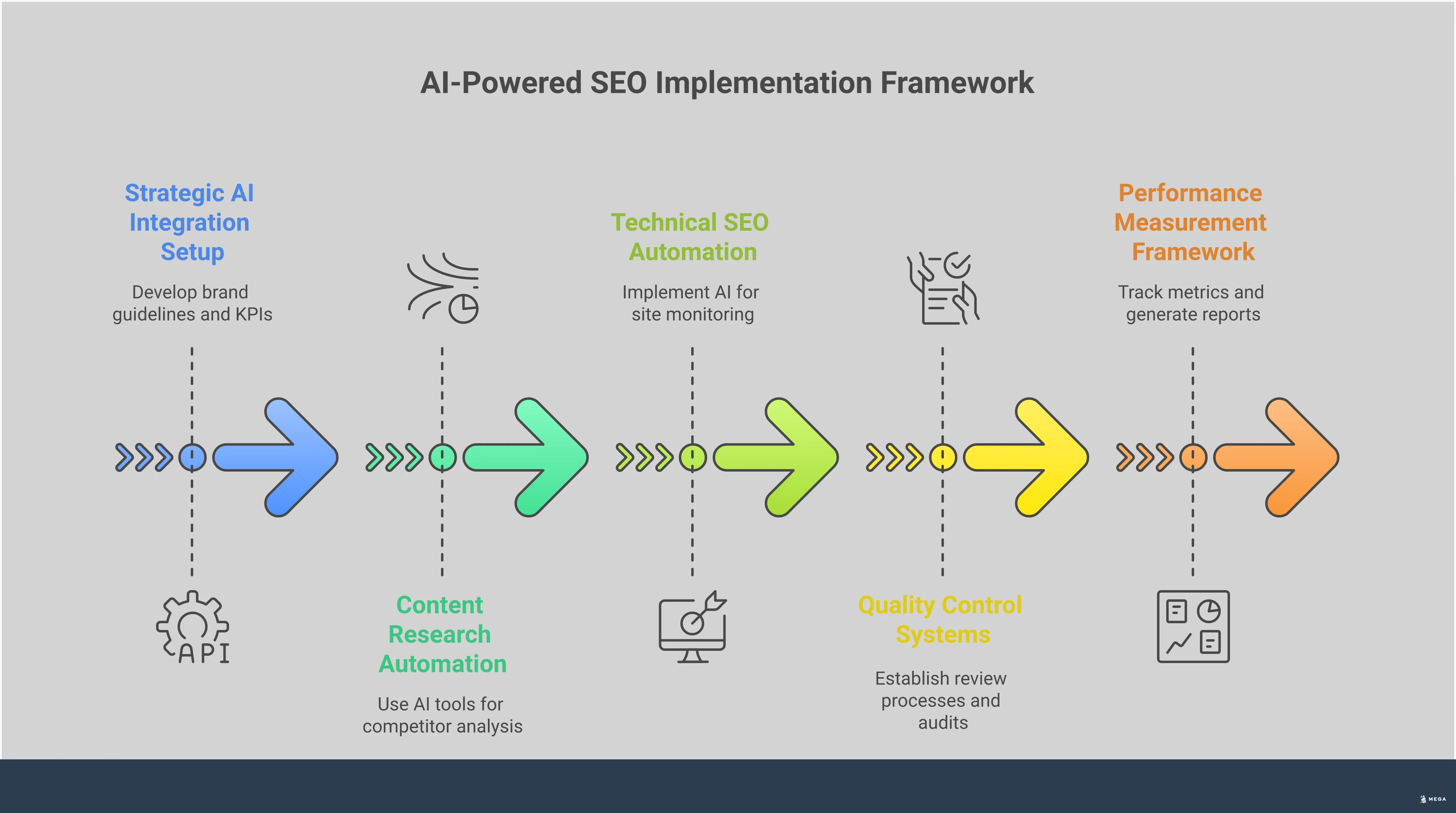 Professional infographic showing a five-step AI-powered SEO implementation framework. The design features clean sections with icons representing strategy, research automation, technical optimization, quality control, and performance measurement. Each section contains detailed implementation steps with specific tools and metrics. The layout uses a modern color scheme with clear hierarchical information flow, making complex SEO automation concepts accessible to business owners and marketing teams.