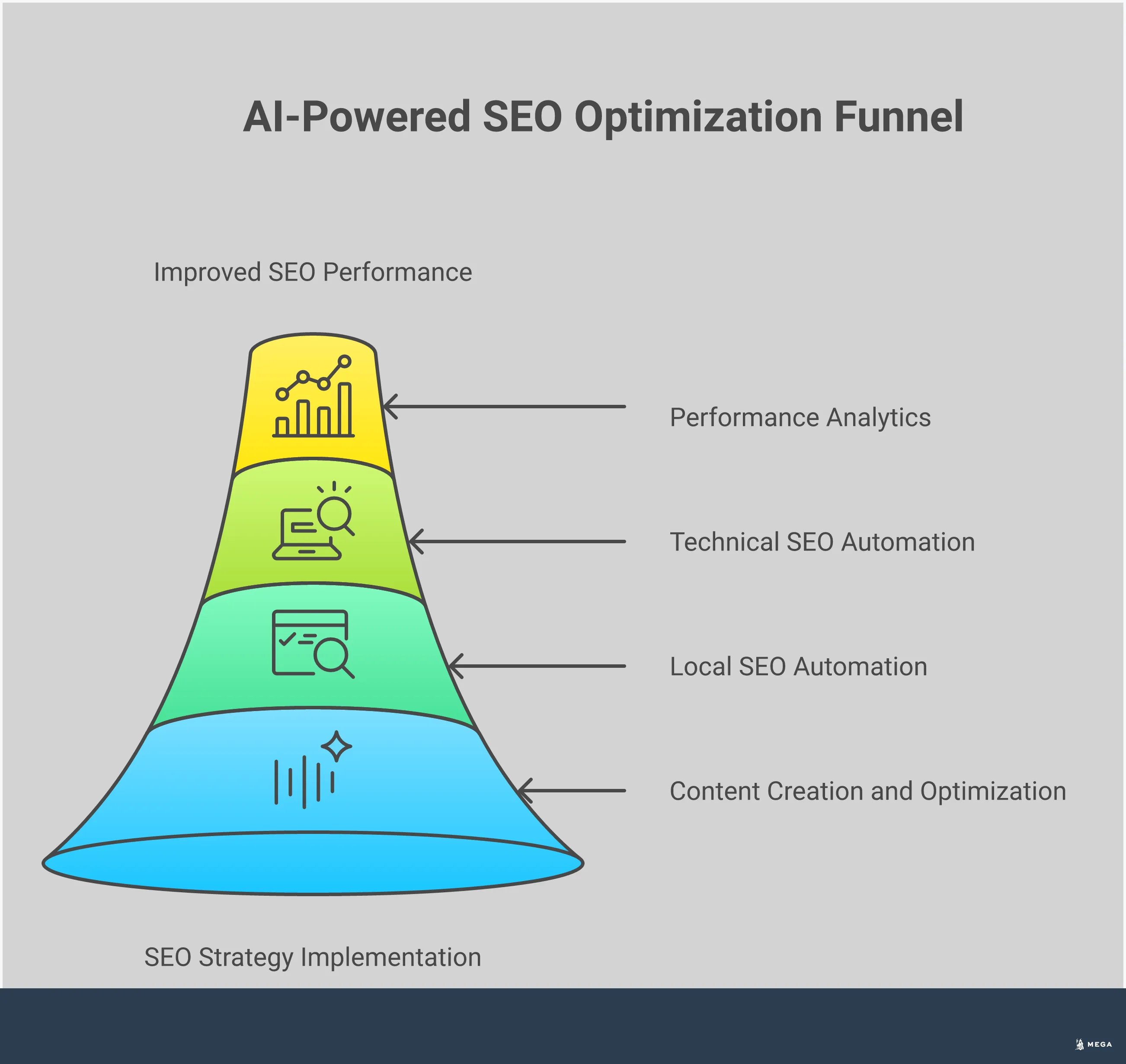 Professional infographic showing AI-powered SEO implementation strategies for small businesses, featuring four main sections: content creation tools with automation workflows, local SEO optimization with geographic targeting maps, technical SEO monitoring with site health dashboards, and performance analytics with data visualization charts. Each section includes specific tool recommendations, metrics, and actionable steps for implementing AI in search engine optimization strategies.