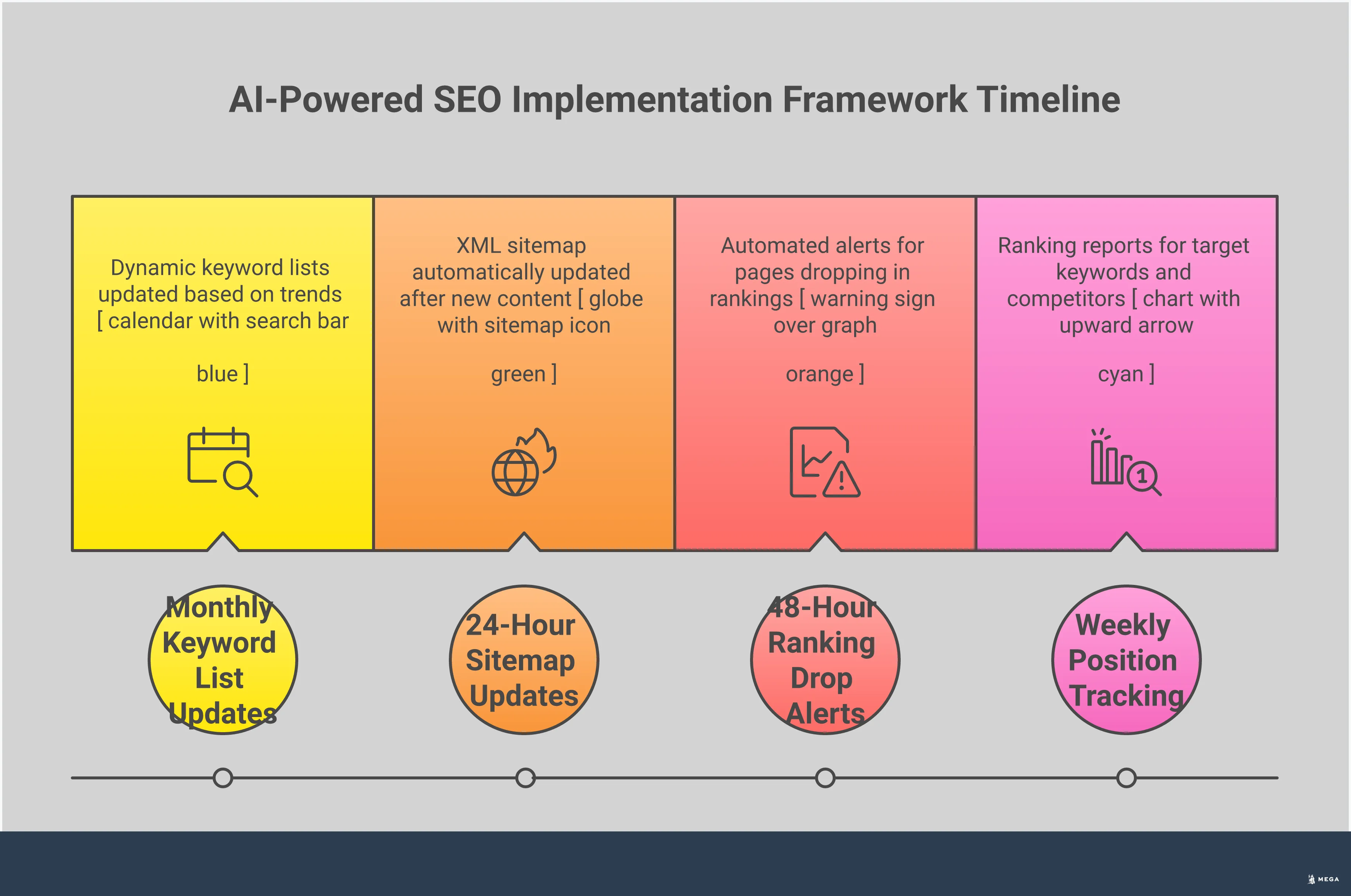 Professional infographic showing AI-powered SEO package implementation with four main sections: AI keyword research showing semantic clustering and competitor analysis, automated content optimization with performance monitoring, technical SEO automation framework with Core Web Vitals tracking, and performance measurement dashboard with conversion tracking. Each section includes specific tools, metrics, and automation processes for modern search engine optimization.