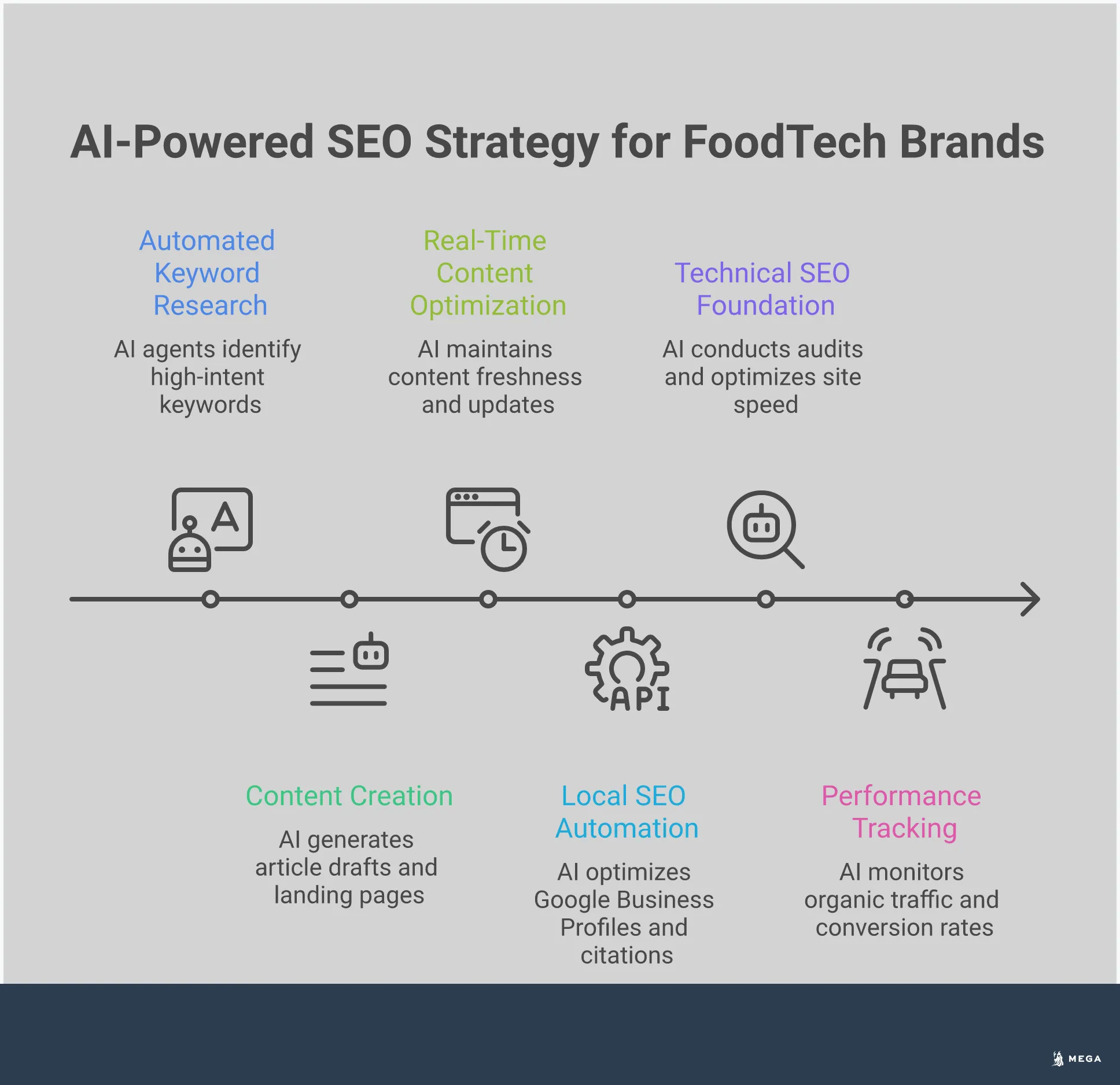 AI-Powered SEO Strategy for FoodTech Brands Professional infographic showing AI-powered SEO strategy for FoodTech brands with five main sections covering automated keyword research, real-time content optimization, local SEO automation, technical foundation, and performance tracking. Each section includes specific tools, metrics, and implementation steps with clean typography and modern design elements in professional color scheme.