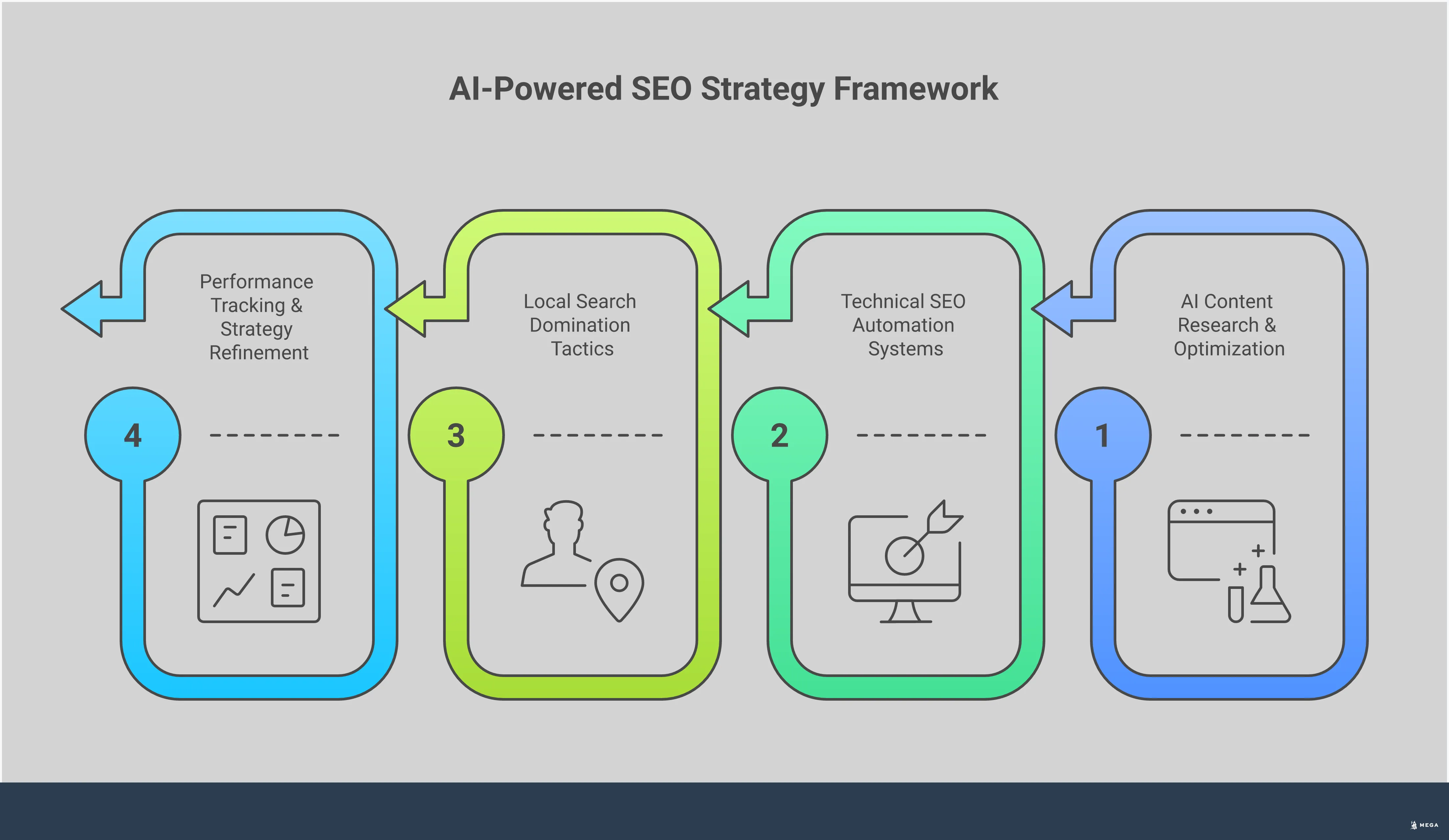 Professional infographic showing AI-powered SEO strategy framework with four main sections: AI Content Research & Optimization featuring keyword analysis tools and content planning workflows, Technical SEO Automation Systems displaying site monitoring dashboards and automated fix implementations, Local Search Domination Tactics showing Google Business Profile optimization and local citation building, and Performance Tracking & Strategy Refinement illustrating analytics dashboards and ranking monitoring systems. Each section includes specific tools, metrics, and actionable steps for small businesses to implement modern SEO strategies combining artificial intelligence efficiency with human strategic oversight.