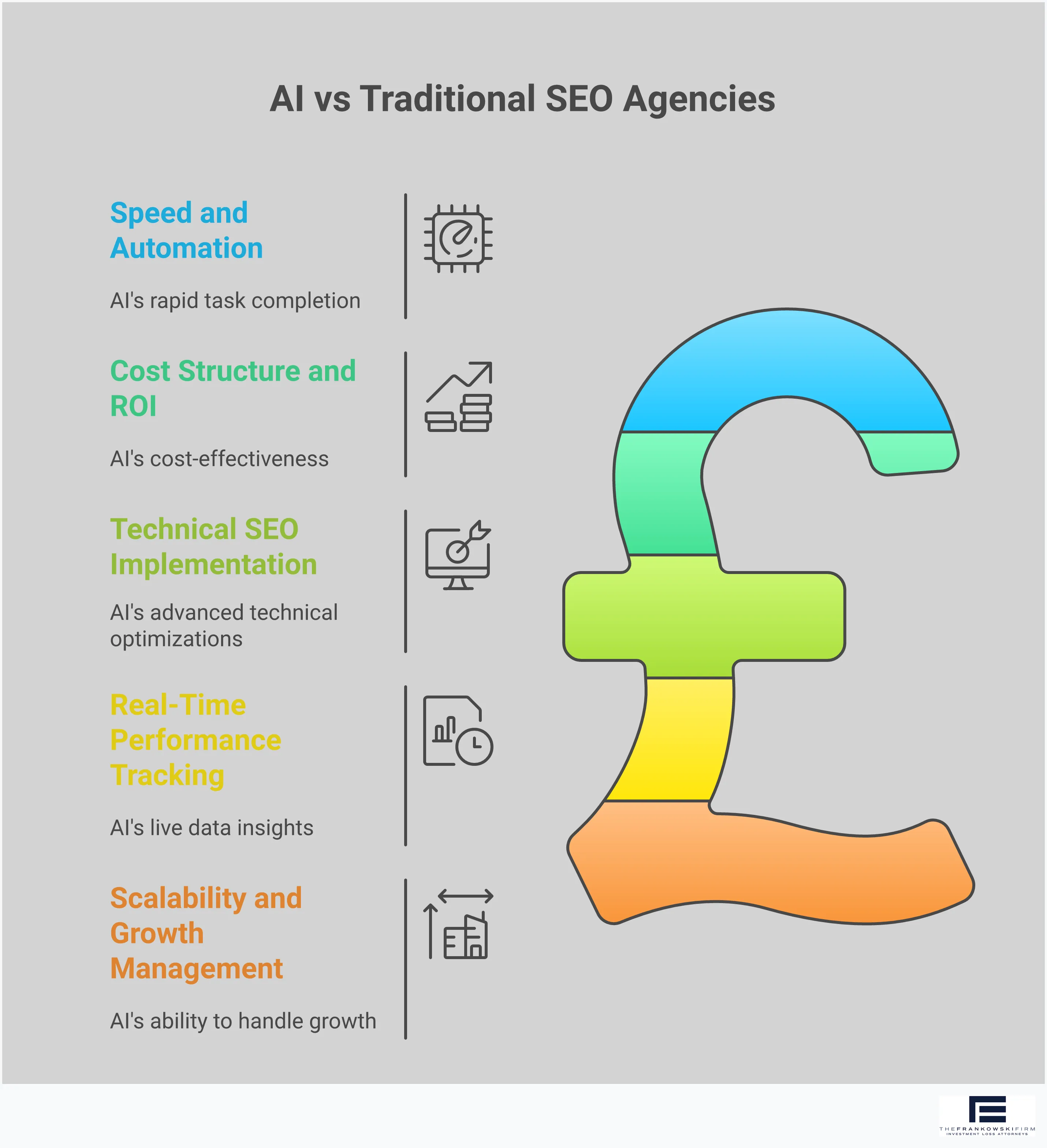 Professional infographic comparing AI-powered SEO platforms versus traditional agencies across five key areas: speed and automation showing AI completing tasks in minutes versus weeks for agencies, cost analysis demonstrating 80-90% savings with AI platforms, technical SEO implementation highlighting automated optimization capabilities, real-time performance tracking contrasting live dashboards with monthly reports, and scalability showing how AI handles unlimited growth while agency costs multiply. Each section includes specific metrics, timeframes, and concrete examples of AI capabilities in ecommerce search optimization.