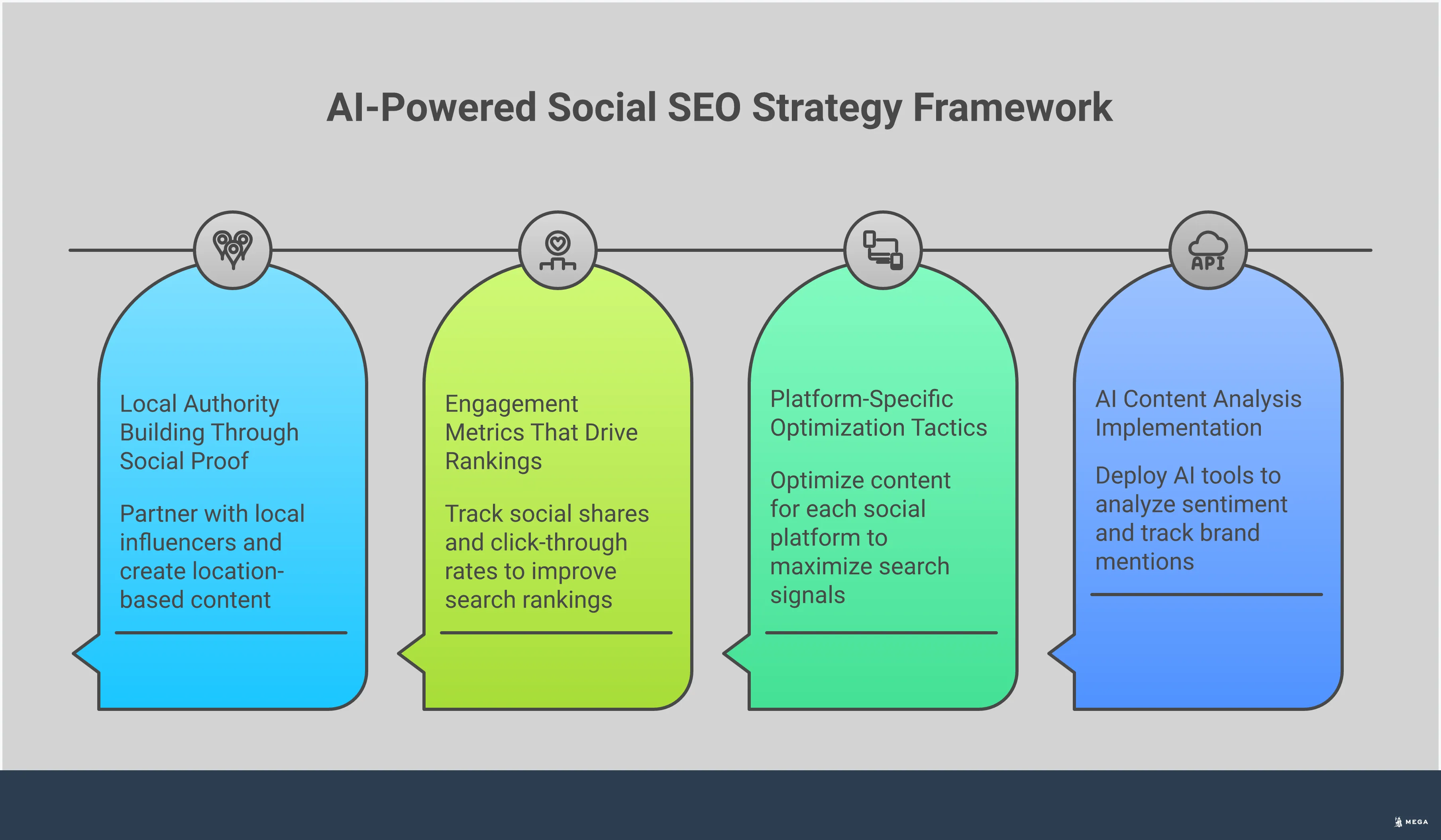 AI-Powered Social SEO Strategy Framework Professional infographic showing AI-powered social SEO strategy framework with four main sections: AI content analysis implementation using tools like SEMrush and Sprout Social, platform-specific optimization tactics for LinkedIn, Instagram, YouTube, Facebook and Pinterest, engagement metrics tracking including social shares and click-through rates, and local authority building through micro-influencer partnerships and community engagement. Each section contains specific tools, metrics, and actionable steps for implementing social SEO strategies that improve search engine rankings.