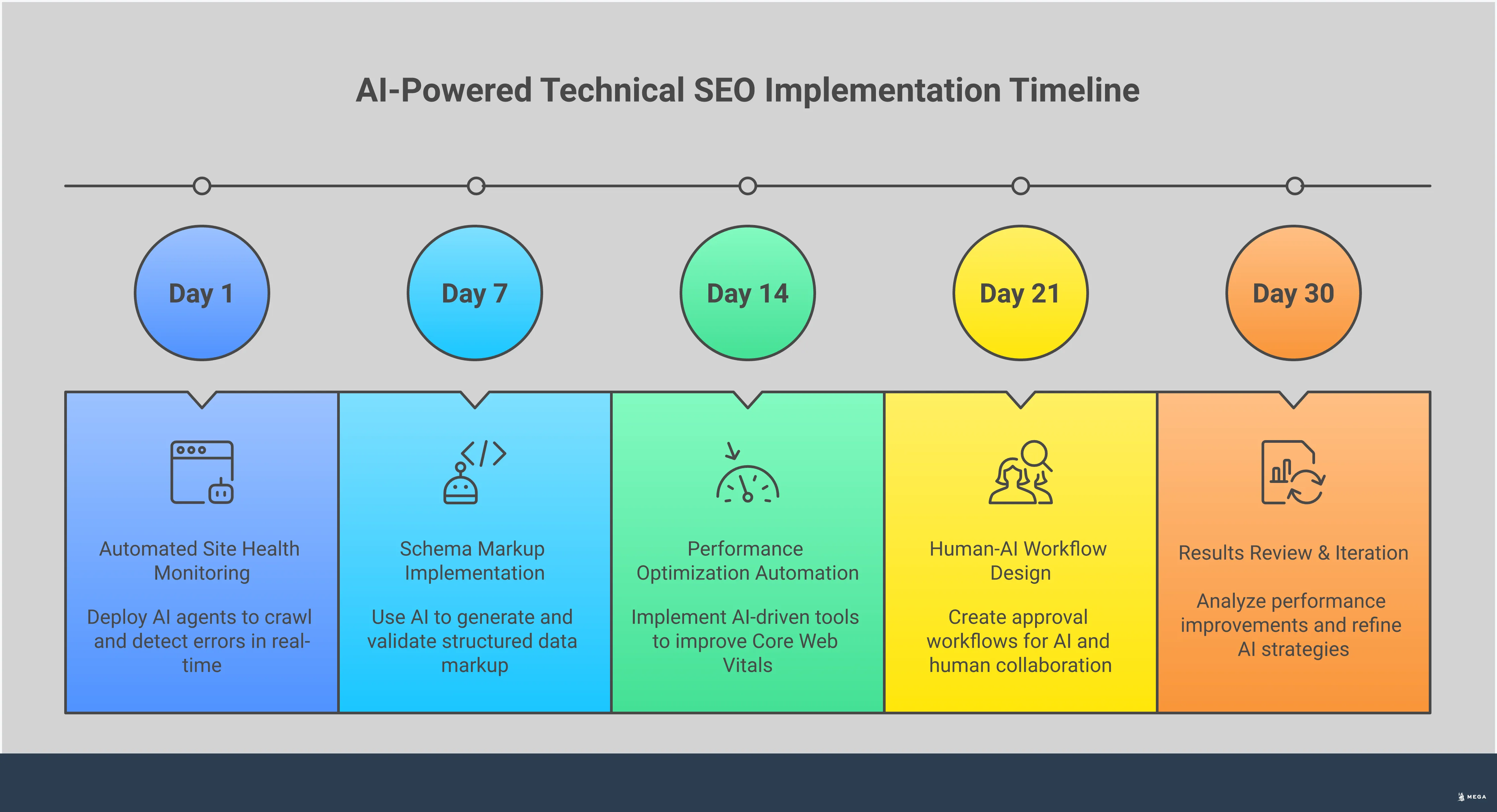 Professional infographic showing AI-powered technical SEO implementation with four main sections: automated site health monitoring with continuous crawling and error detection, schema markup implementation strategy with structured data generation, performance optimization automation including Core Web Vitals improvements, and strategic human-AI workflow design with approval processes. Each section includes specific tools, metrics, and actionable steps for implementing AI in technical SEO workflows.