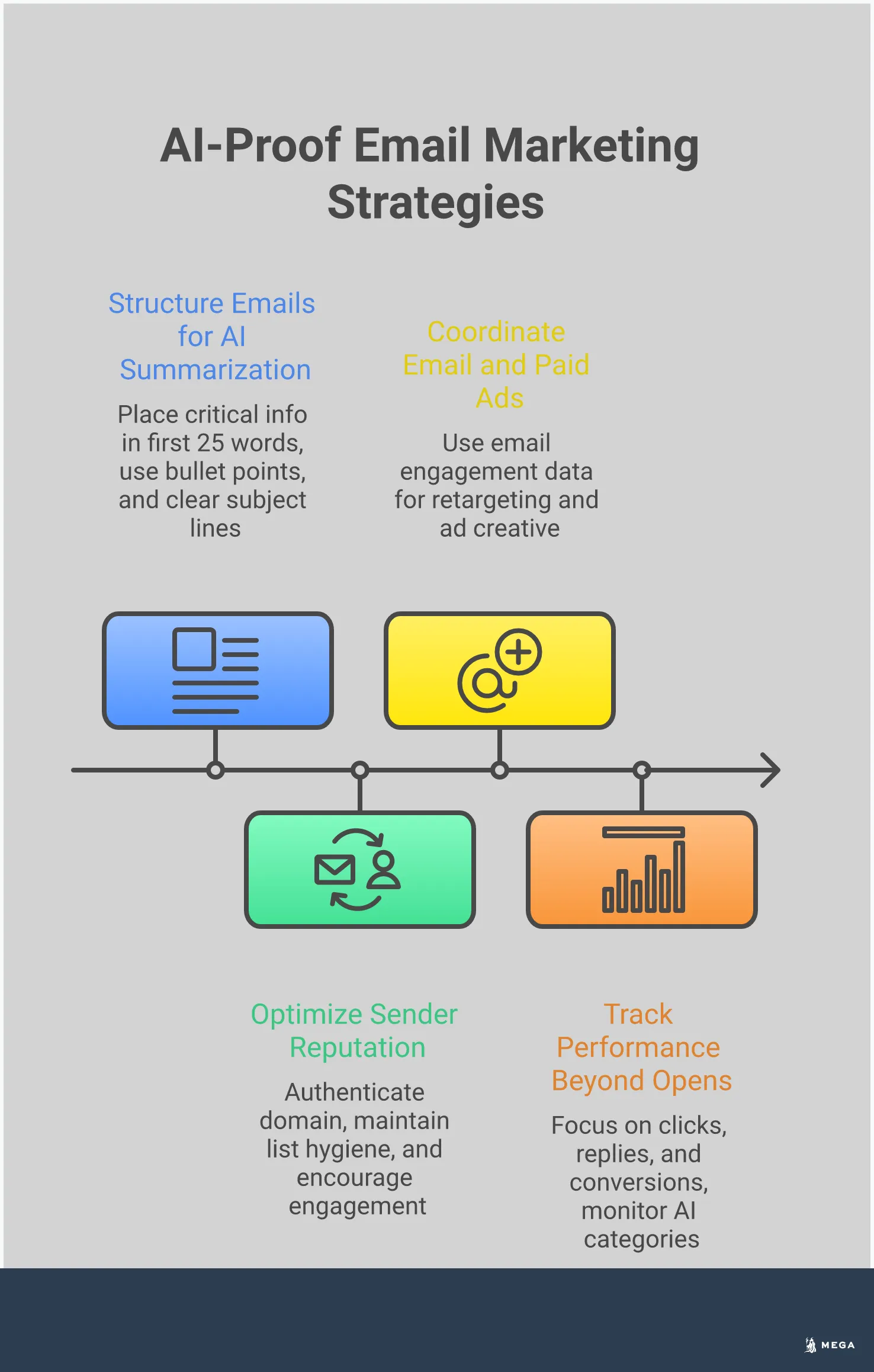 Professional infographic showing four key strategies for adapting email marketing to Gmail's AI-powered inbox features. The design includes clear sections on email structure optimization, sender reputation management, coordinated marketing campaigns, and performance tracking metrics. Each section contains specific implementation steps, tools, and measurable outcomes for small businesses navigating AI-managed email environments.