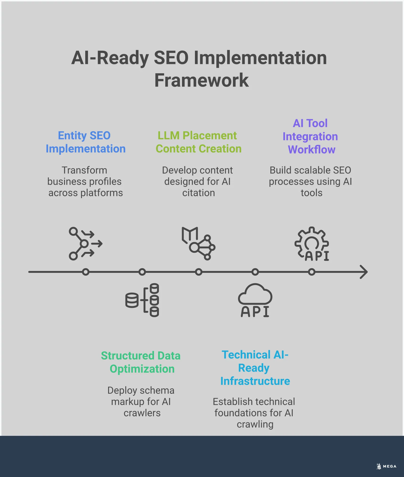 Comprehensive infographic showing AI-ready SEO strategies including entity optimization, structured data implementation, LLM placement techniques, technical infrastructure requirements, and AI tool integration workflows. Features step-by-step processes, specific tools, metrics, and actionable implementation guidelines for small businesses adapting to AI-powered search engines.