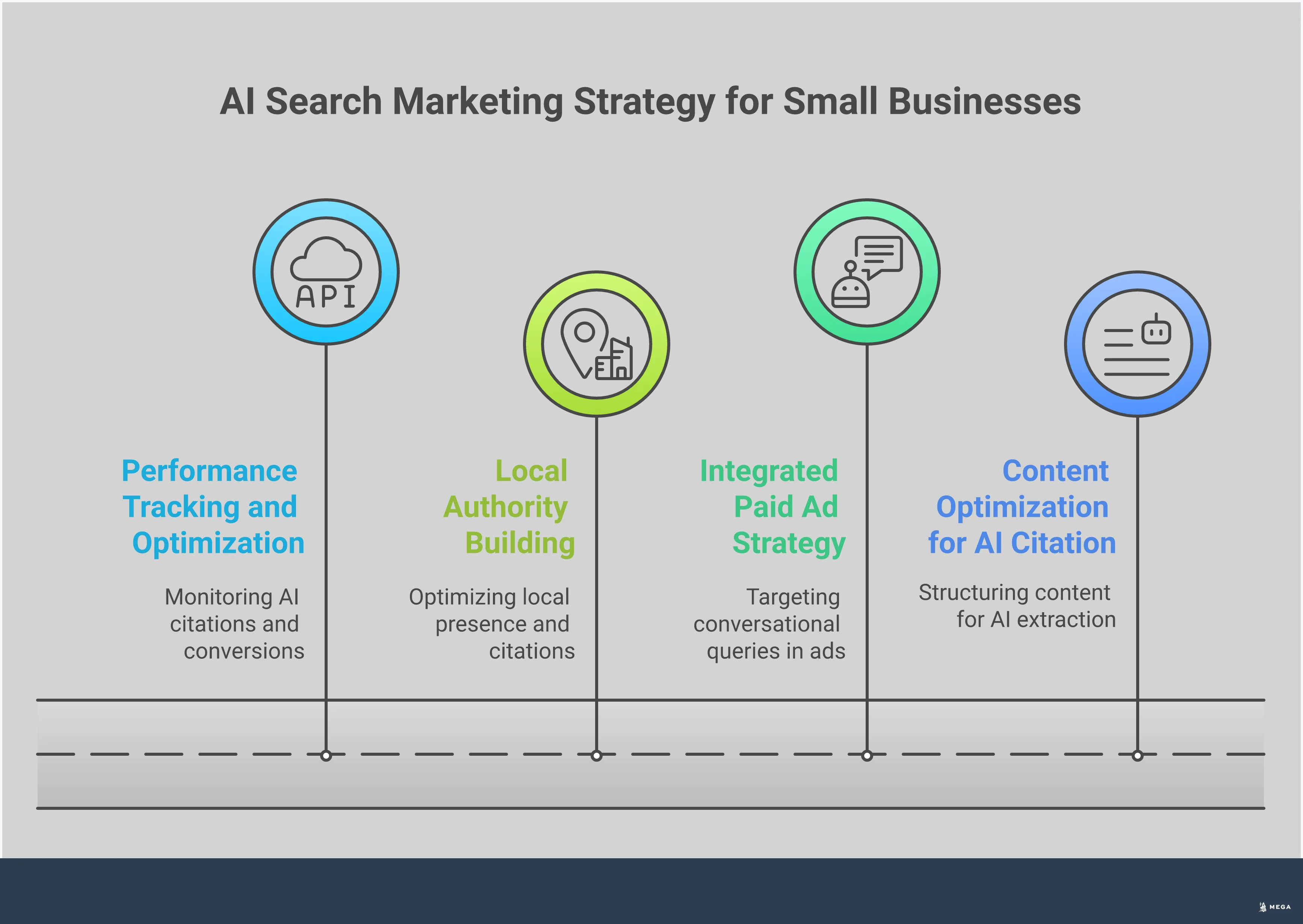 Professional infographic showing AI search marketing strategy for small businesses, featuring four main sections: Content Optimization for AI Citation with structured article examples, Integrated Paid Ad Strategy showing conversational query targeting, Local Authority Building with Google Business Profile optimization steps, and Performance Tracking with AI visibility monitoring tools. The design uses clean typography and organized visual elements to present actionable marketing tactics for the new era of AI-powered search results.