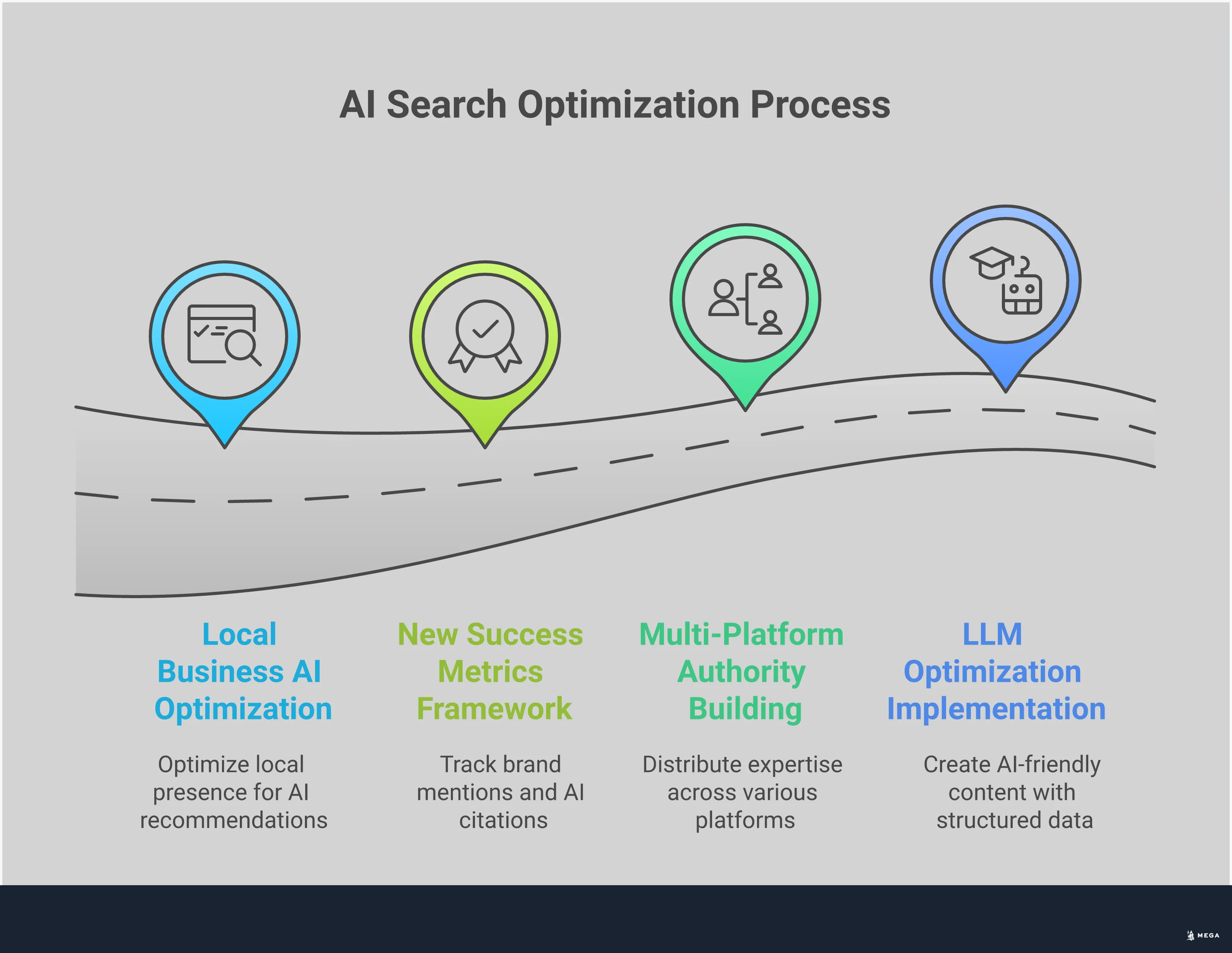 Professional infographic showing AI search optimization strategies including LLM optimization techniques, multi-platform authority building across YouTube and LinkedIn, new success metrics beyond traffic, and local business optimization for AI recommendations. Features structured sections with actionable steps, specific tools, and concrete examples for adapting to AI-driven search landscape.