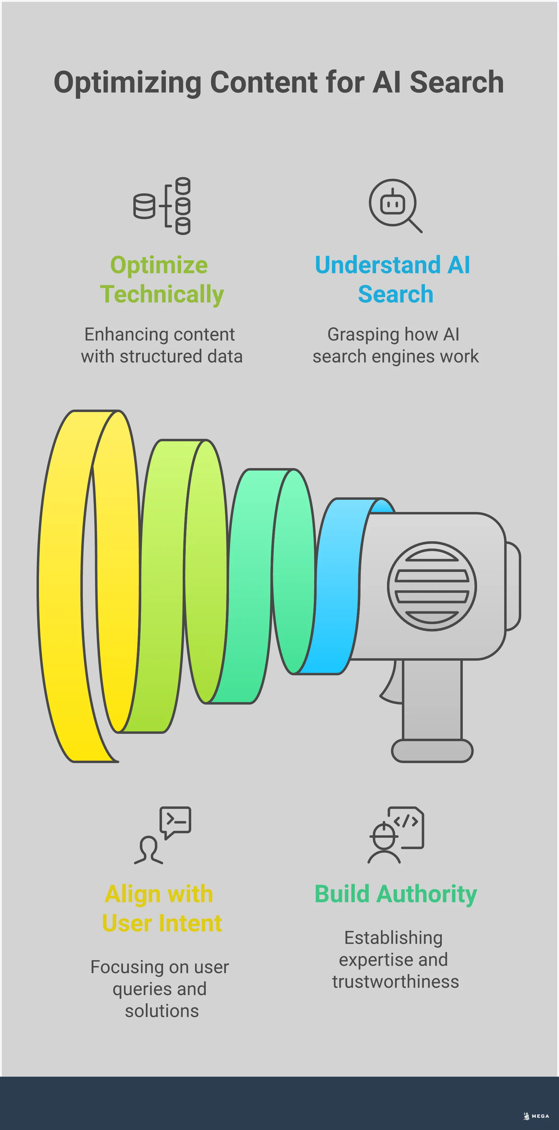 Professional infographic showing AI search optimization strategies for building digital authority. Features four main sections covering AI search evolution, content authority signals, technical optimization, and user intent alignment. Uses clean design with icons and structured layout to illustrate how brands can adapt their digital strategy for AI-powered search engines.