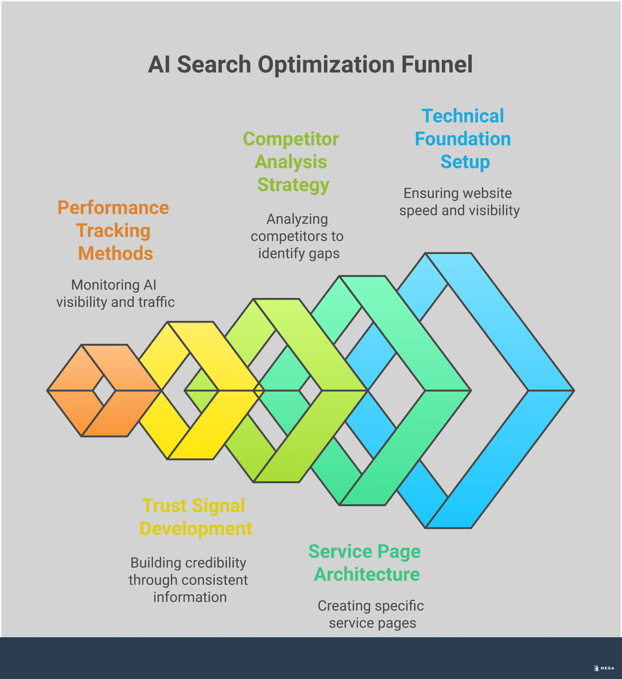 Professional infographic showing AI search optimization strategies for local businesses, featuring five main sections: Technical Foundation Setup with website speed and HTML requirements, Service Page Architecture showing specific page creation, Competitor Analysis Strategy with comparison content examples, Trust Signal Development including NAP consistency and review management, and Performance Tracking Methods with AI testing approaches. Each section includes specific tools, metrics, and actionable steps with clean, modern design elements and data visualization.