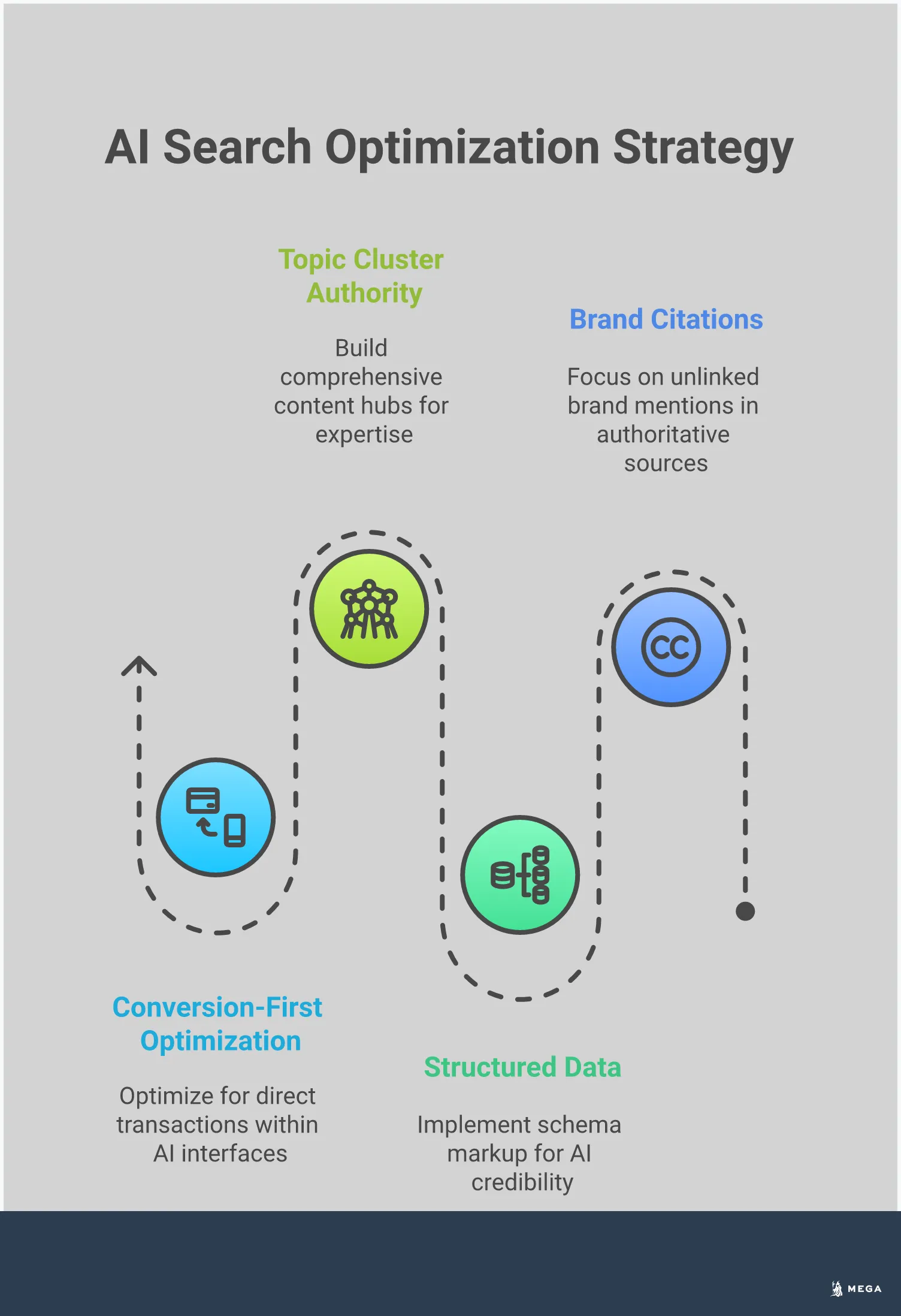Professional infographic showing the evolution from traditional SEO to AI-first search optimization. Features four main sections with icons and data points: brand citations replacing backlinks, structured data implementation for AI credibility, topic cluster authority building, and conversion optimization for AI platforms. Uses clean typography and modern design elements to illustrate the shift from link-building tactics to brand authority strategies that AI search engines prioritize.