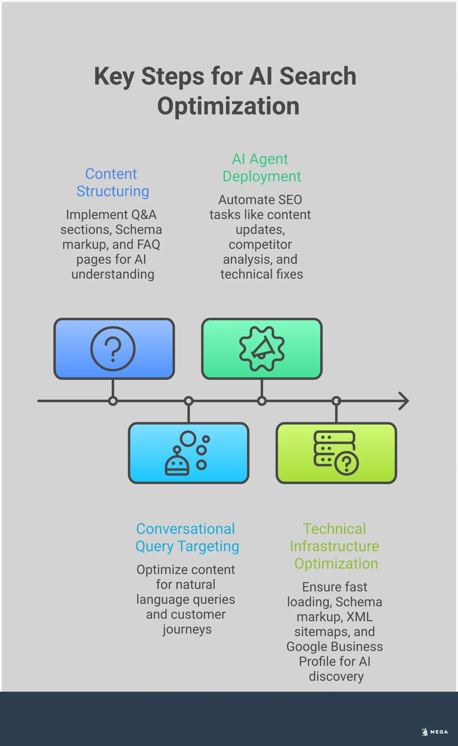 Comprehensive infographic showing four key strategies for optimizing business content for AI-powered search engines. Covers content structuring with Q&A formats and Schema markup, conversational query targeting with natural language optimization, AI agent deployment for automated optimization, and technical infrastructure improvements including structured data and site speed optimization. Each section includes specific implementation steps and performance metrics.