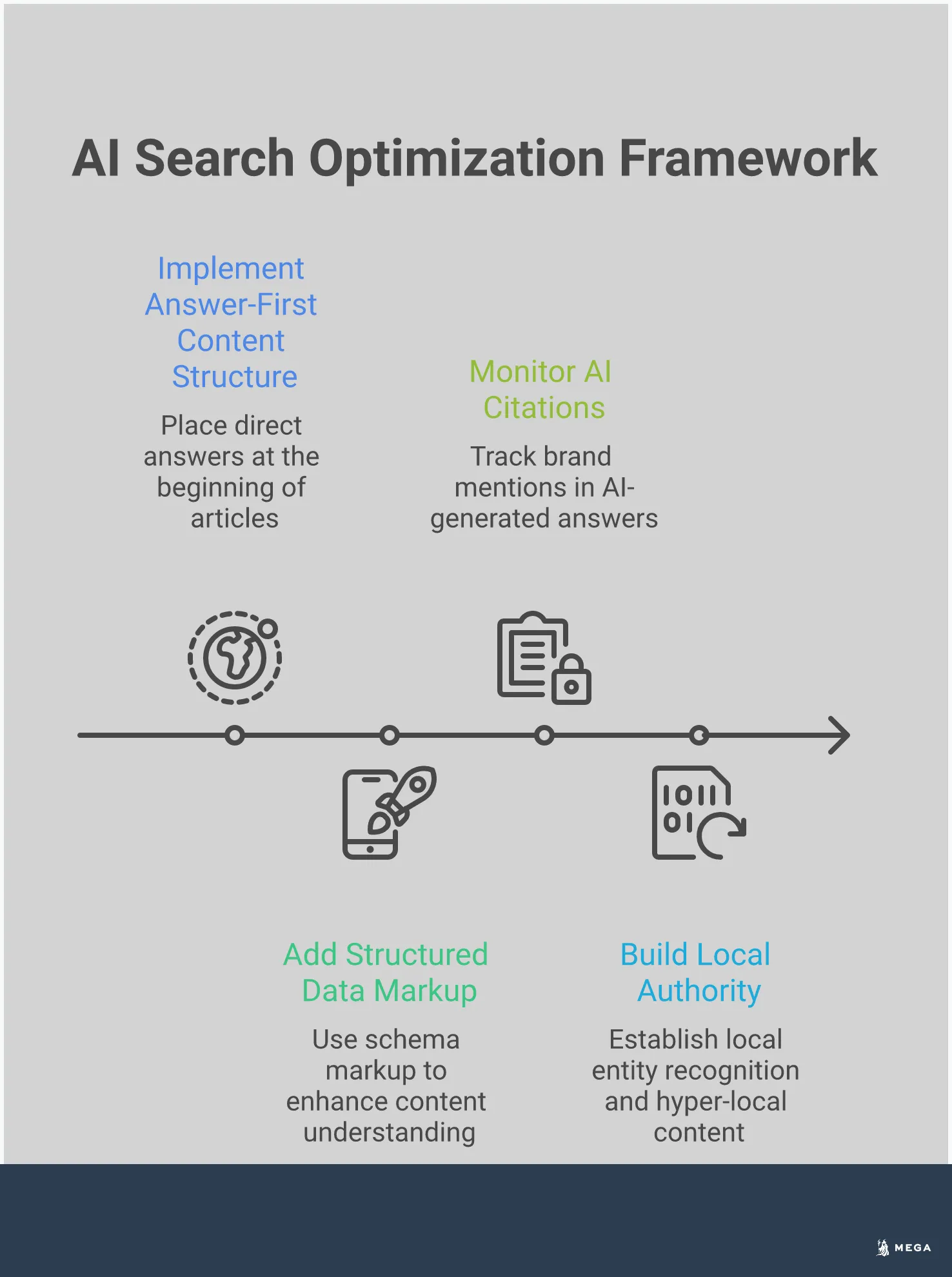 Professional infographic showing AI search optimization framework with four main sections: Answer-First Content Structure featuring inverted pyramid model and FAQ formats, Schema Markup Implementation with structured data examples and validation tools, AI Citation Tracking Methods displaying monitoring tools and analytics setup, and Local Authority Building Tactics showing directory listings and community engagement strategies. Each section includes specific tools, metrics, and actionable steps for optimizing content for AI-powered search results.