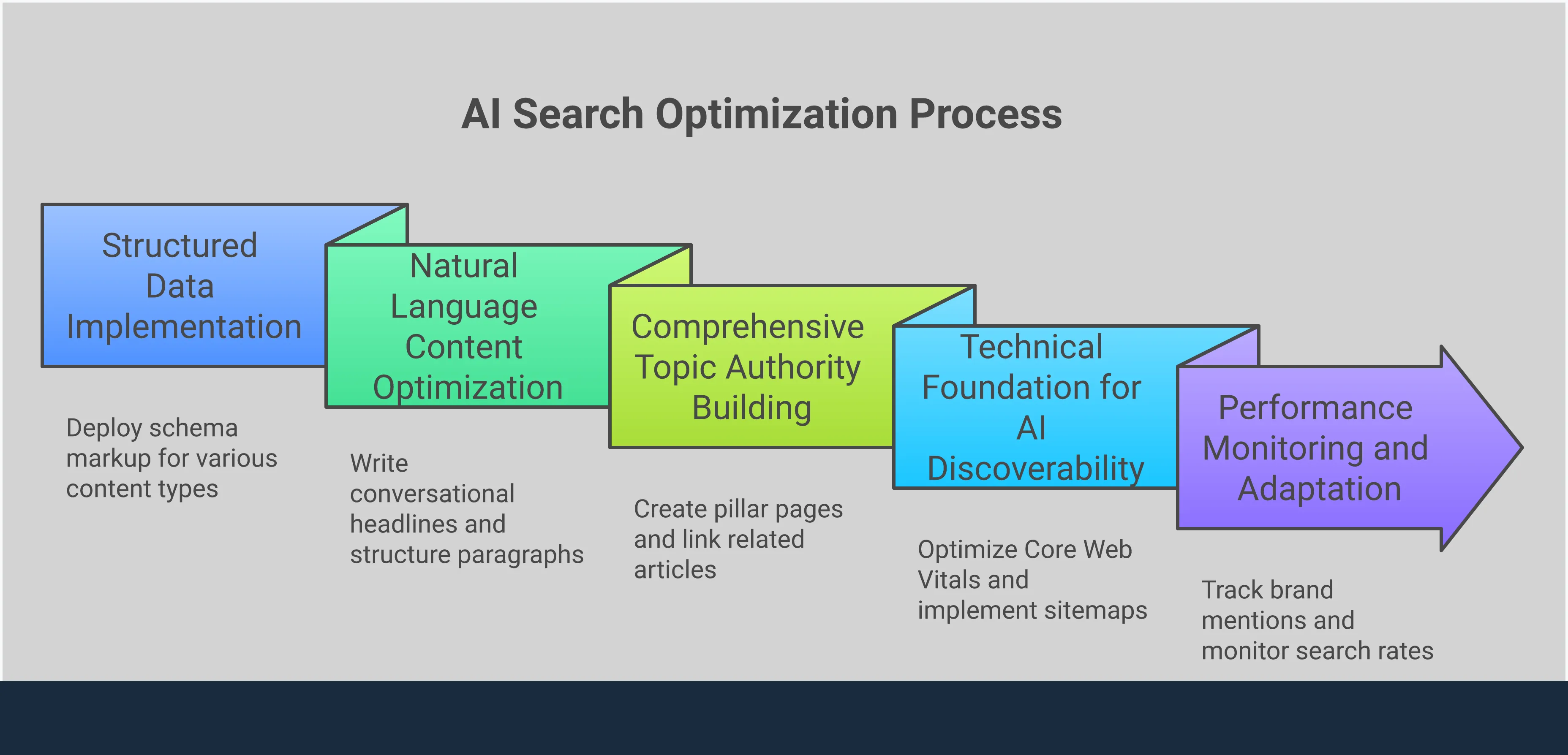 AI Search Optimization: Your Complete Implementation Guide A comprehensive infographic showing five key strategies for optimizing content for AI-powered search engines. The design features structured sections covering schema markup implementation, natural language optimization, topic authority building, technical foundations, and performance monitoring. Each section includes specific tools, metrics, and actionable steps with professional icons and clean typography. The layout uses a modern color scheme with clear hierarchical information flow, making complex AI search optimization concepts accessible and implementable for businesses and marketers.