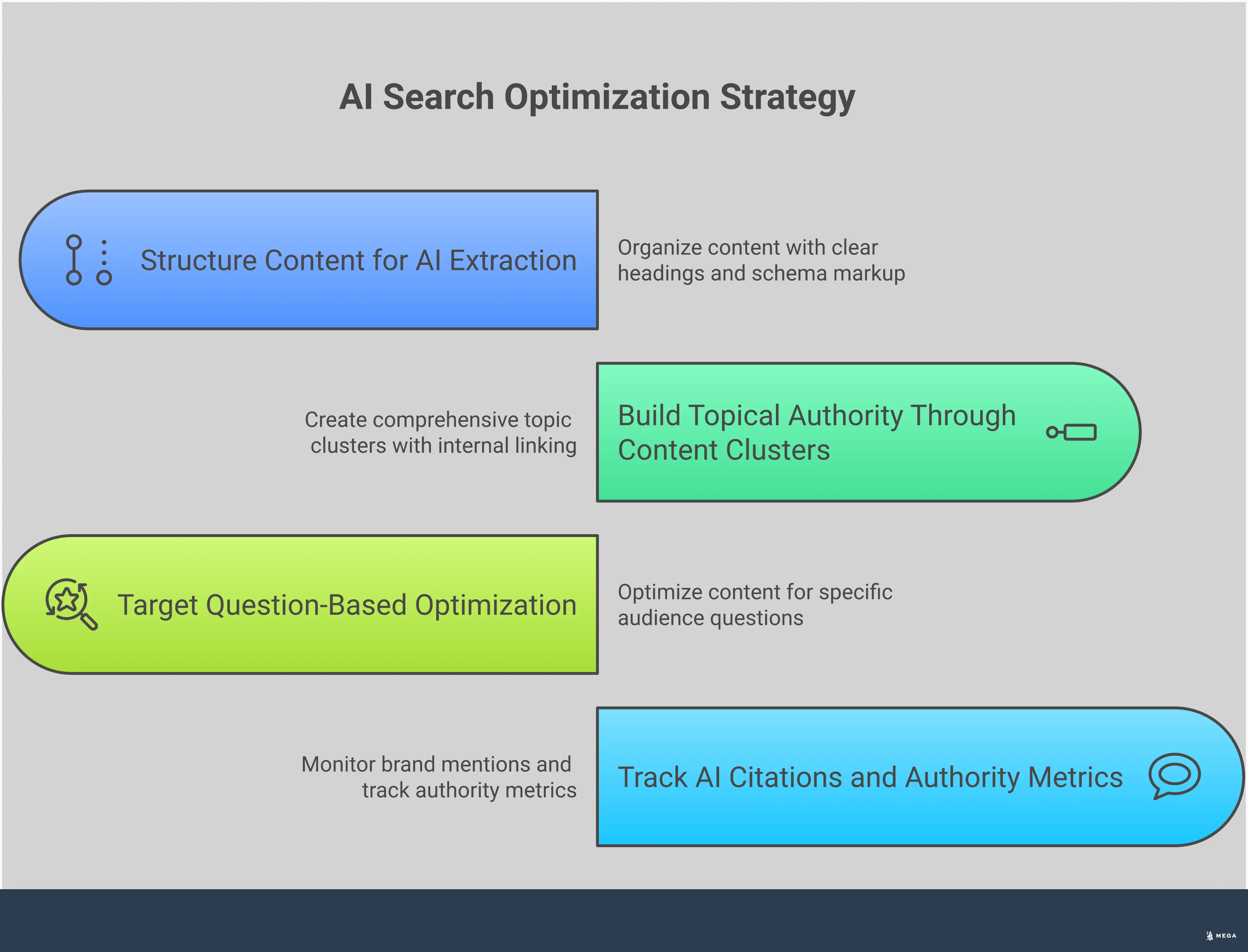 Professional infographic showing AI search optimization strategy with four main sections: content structuring with headings and schema markup, building topical authority through content clusters, targeting question-based queries from People Also Ask sections, and tracking AI citations with specialized monitoring tools. Each section includes specific statistics and actionable steps for businesses to implement AI-focused SEO strategies.