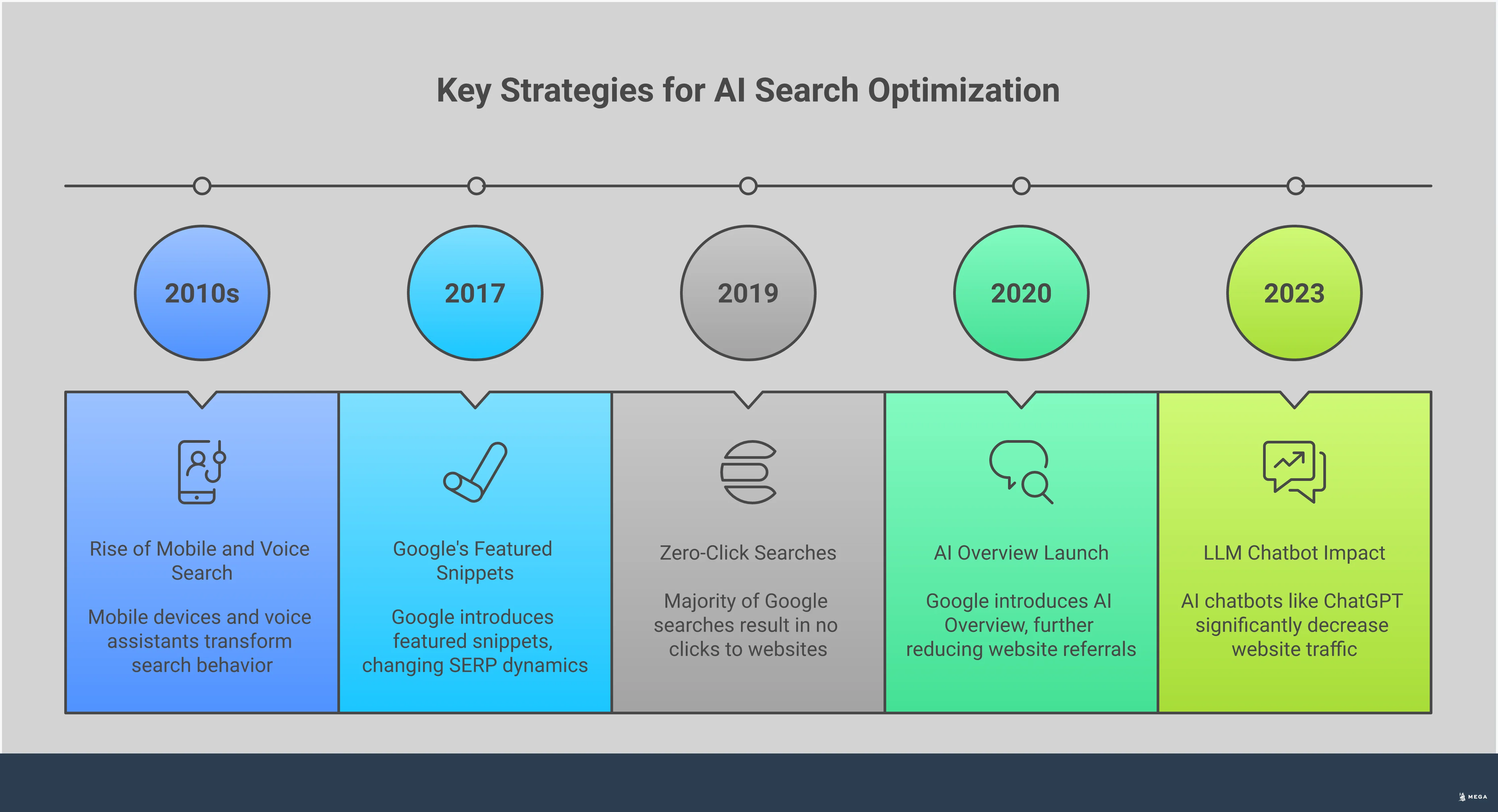 Professional infographic showing AI search optimization strategies with four main sections covering AI Overviews optimization, conversational query targeting, LLM placement techniques, and multi-platform search presence. Each section includes specific tools, statistics, and actionable steps for businesses adapting to AI-powered search environments. The design uses clean typography and structured layouts to present complex SEO concepts in an accessible format.