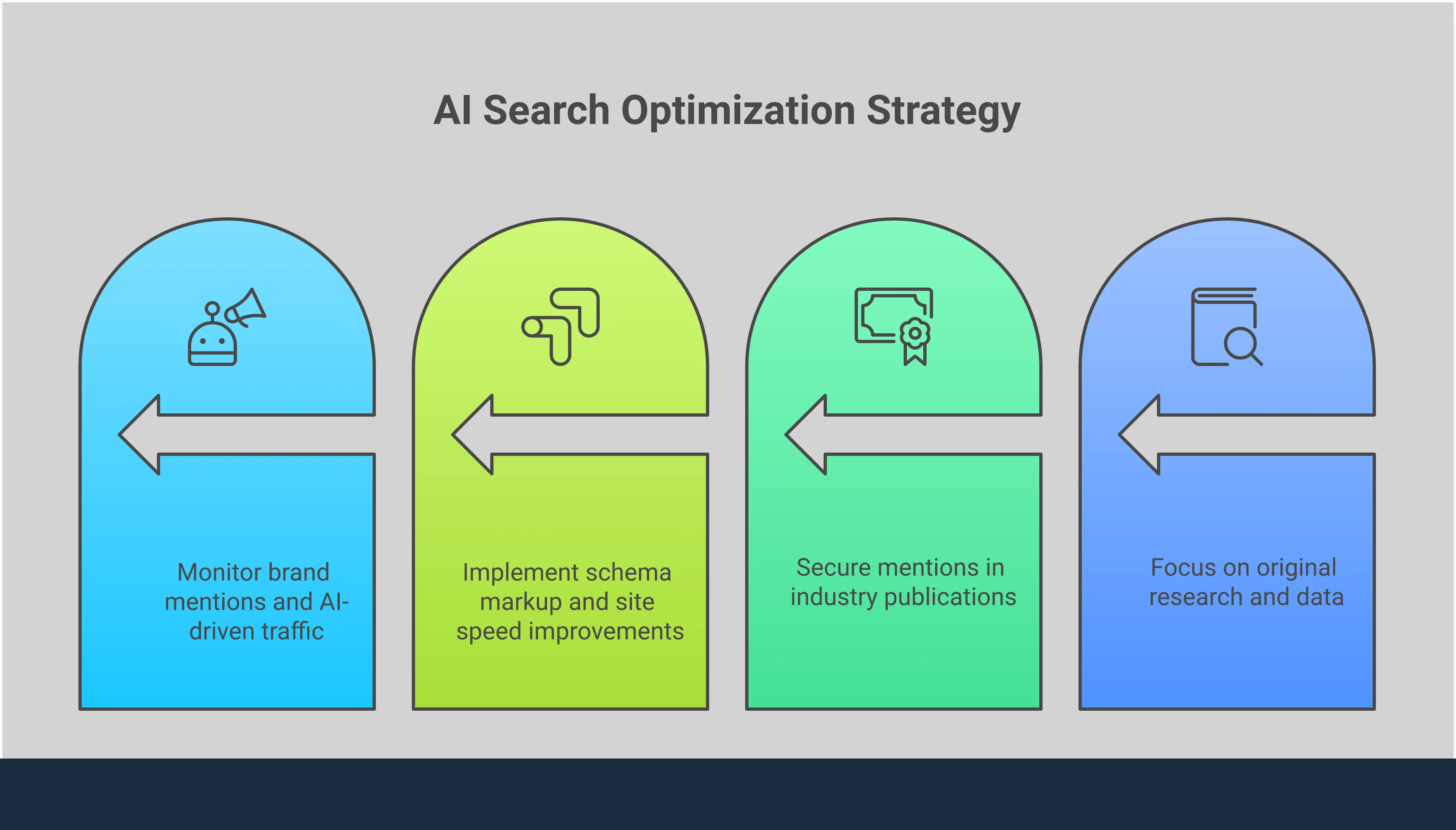 Professional infographic showing AI search optimization strategy with four main sections: creating citation-worthy content with structured data and original research, building digital authority through expert positioning and community engagement, optimizing technical foundation with schema markup and site performance, and tracking performance using AI-focused metrics beyond traditional click-through rates. Each section includes specific tools, implementation steps, and measurable outcomes for businesses adapting to AI-powered search results.