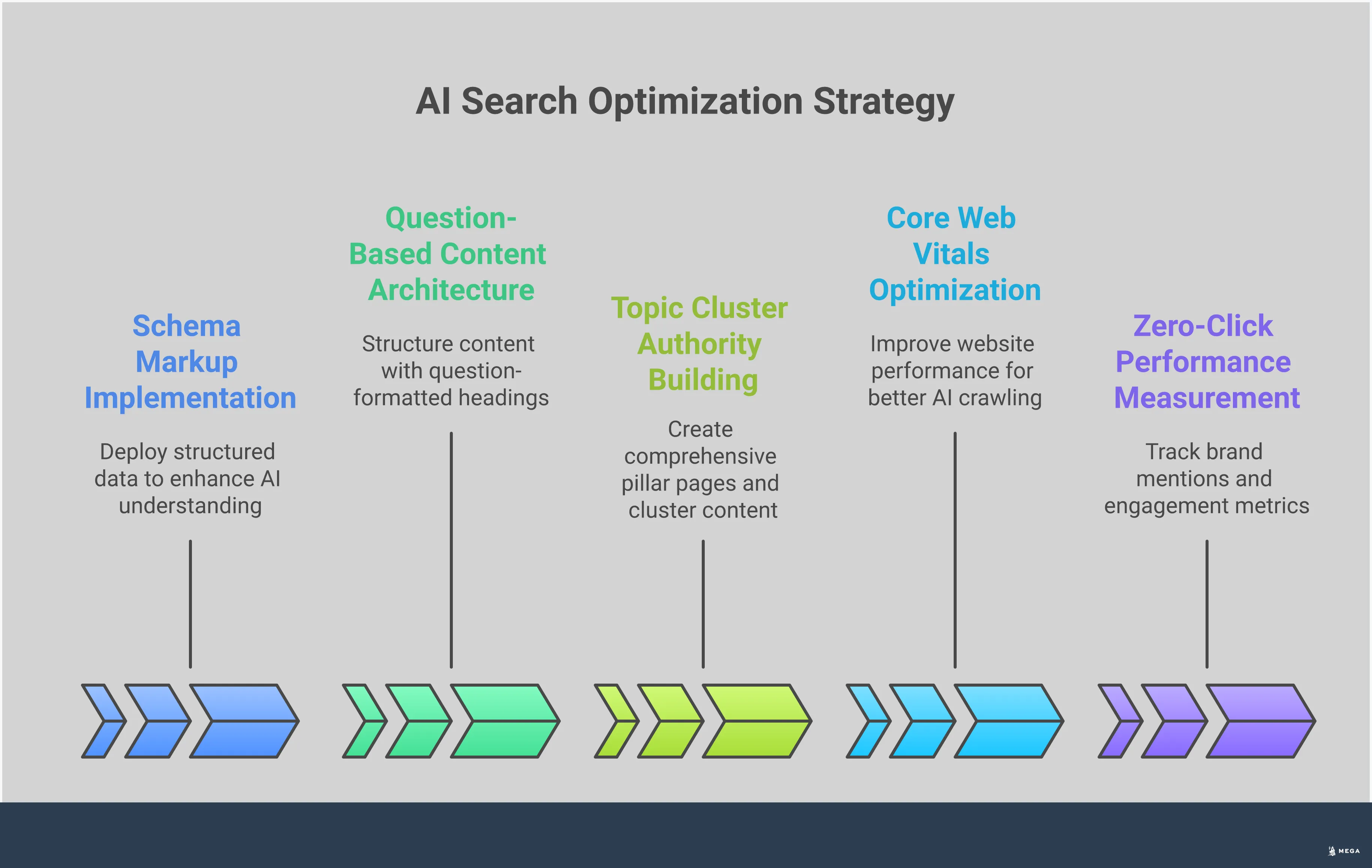 Professional infographic showing AI search optimization strategies including schema markup implementation with code examples, question-based content structure with heading hierarchy, topic cluster diagrams showing pillar pages connected to cluster content, Core Web Vitals performance metrics with specific thresholds, and zero-click measurement dashboard displaying brand mentions and engagement metrics. The design uses clean typography and organized sections with actionable steps for each optimization technique.