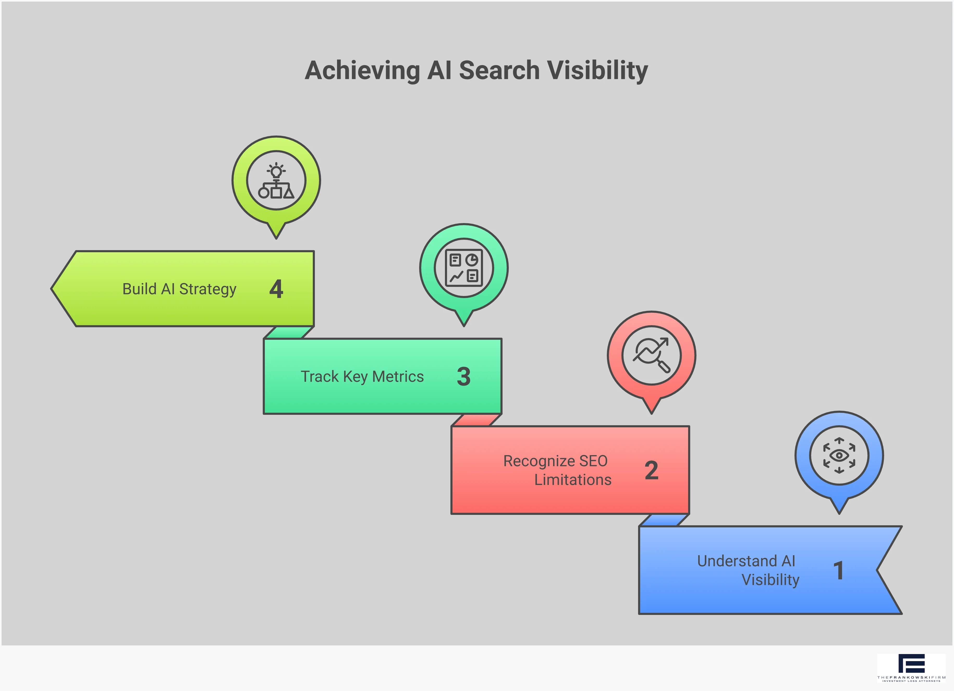 Professional infographic showing AI Search Visibility Tracking as a competitive advantage. Features four main sections: defining AI search visibility with icons of AI platforms, comparing traditional SEO limitations to AI search opportunities, displaying key tracking metrics with charts and graphs, and outlining strategic content creation approaches. Uses clean typography and data visualization elements in a business-focused color scheme.
