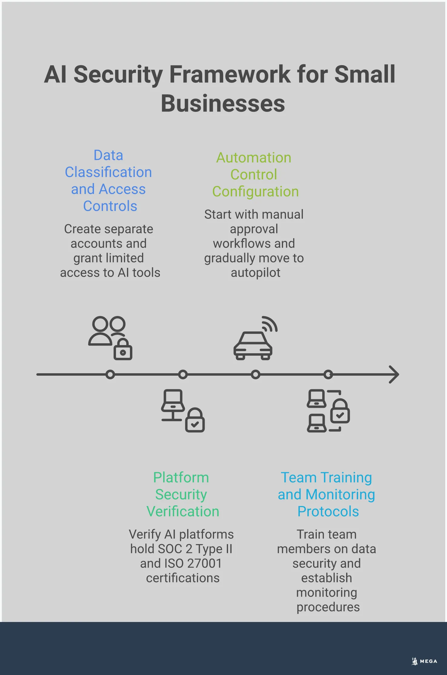 Professional infographic showing AI security framework for small businesses with four main sections covering data classification, platform verification, automation controls, and team training protocols. Each section includes specific implementation steps, tools, and security metrics in a clean, business-focused design.