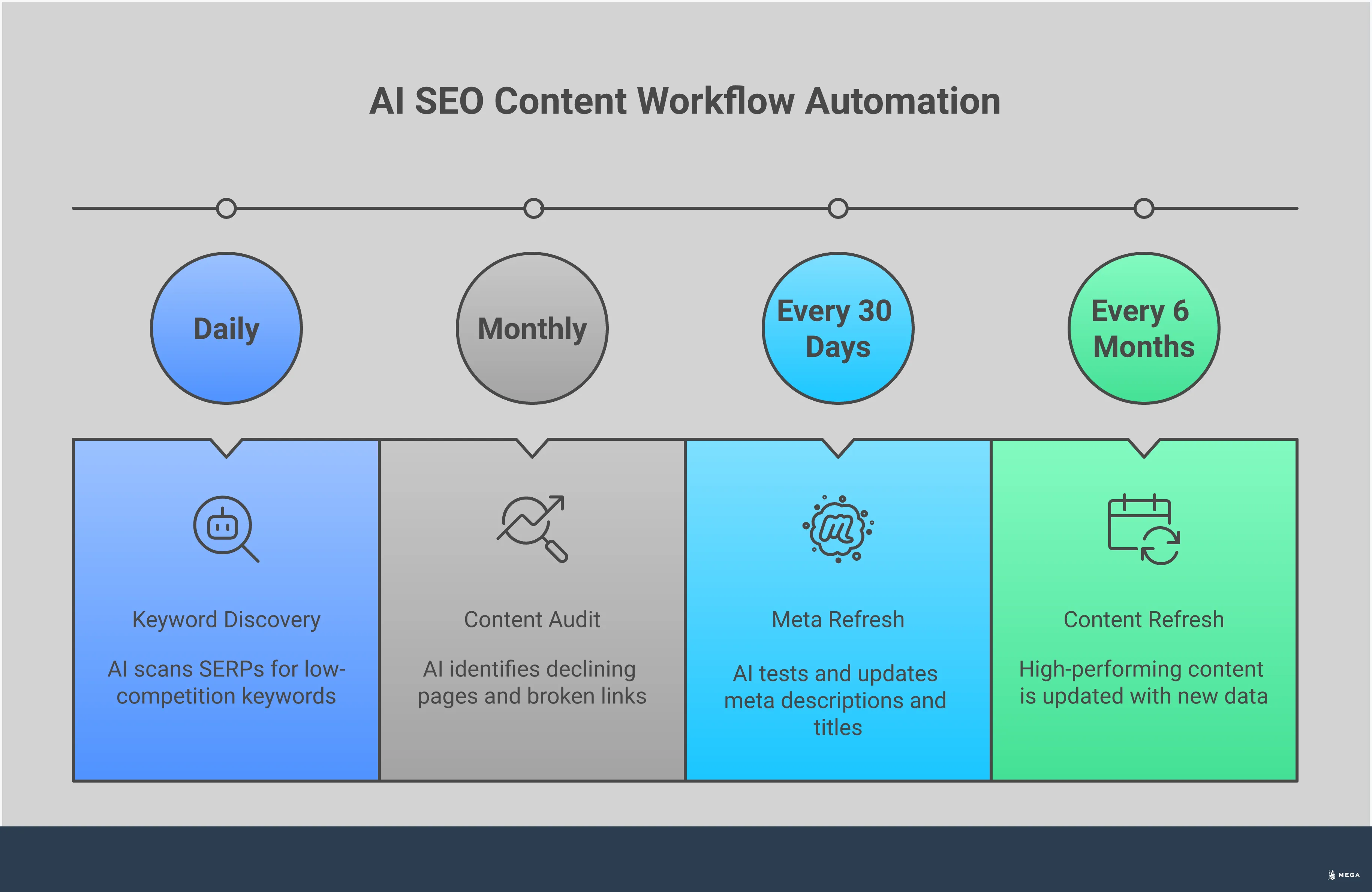 Professional infographic showing the evolution from manual SEO content creation to AI-powered autonomous agents. Features five main sections with specific implementation strategies: automated keyword discovery with competitor analysis, quality control frameworks with three-tier review processes, workflow integration showing CMS automation, performance monitoring with real-time tracking tools, and team-based tool selection criteria. Each section includes concrete metrics, specific tool recommendations, and actionable steps for implementation. The design uses a clean, modern layout with data visualization elements and process flow diagrams.