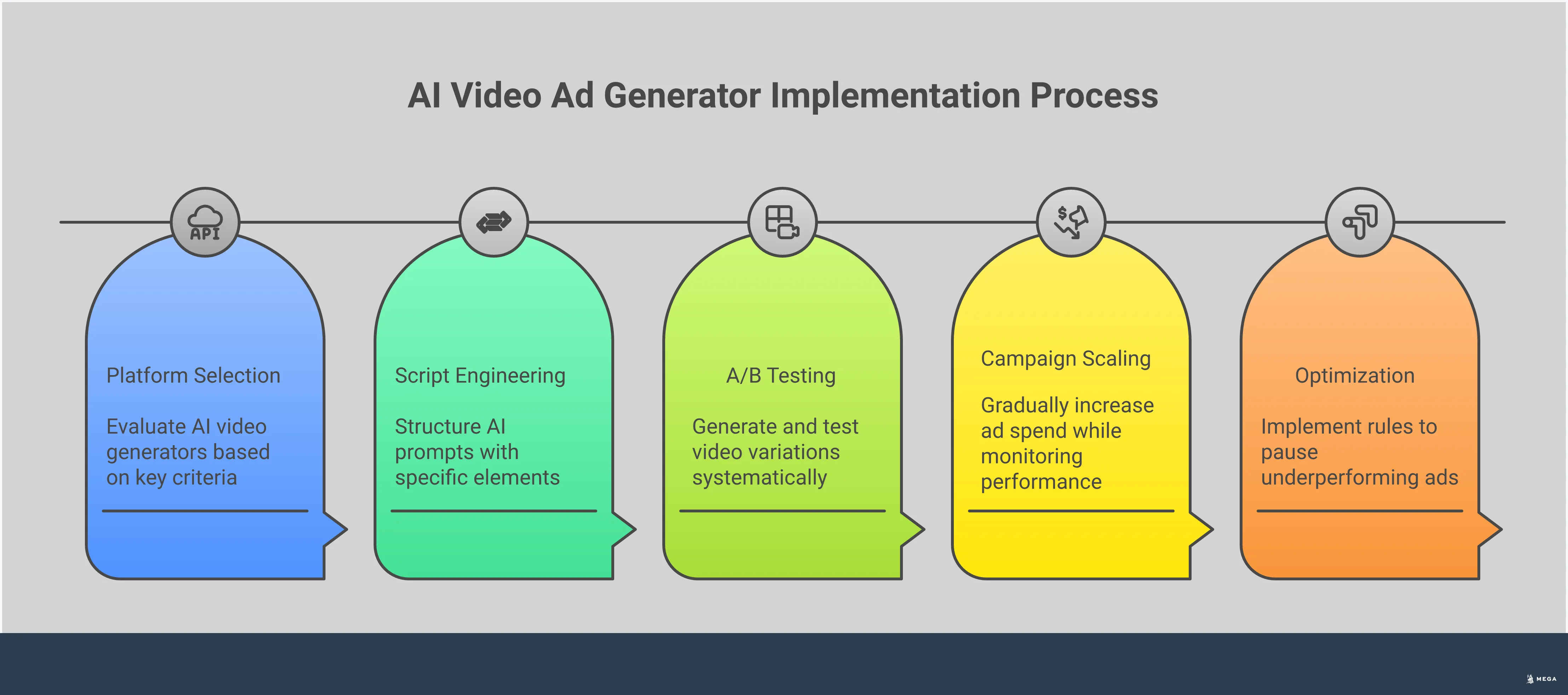 Professional infographic showing AI video ad generator implementation process with four main sections: platform selection criteria comparing different tools, script engineering best practices with prompt structure examples, systematic A/B testing methodology with metrics tracking, and campaign scaling strategies with budget optimization techniques. Each section includes specific tools, metrics, and actionable steps for small businesses to create effective video advertising campaigns using artificial intelligence.