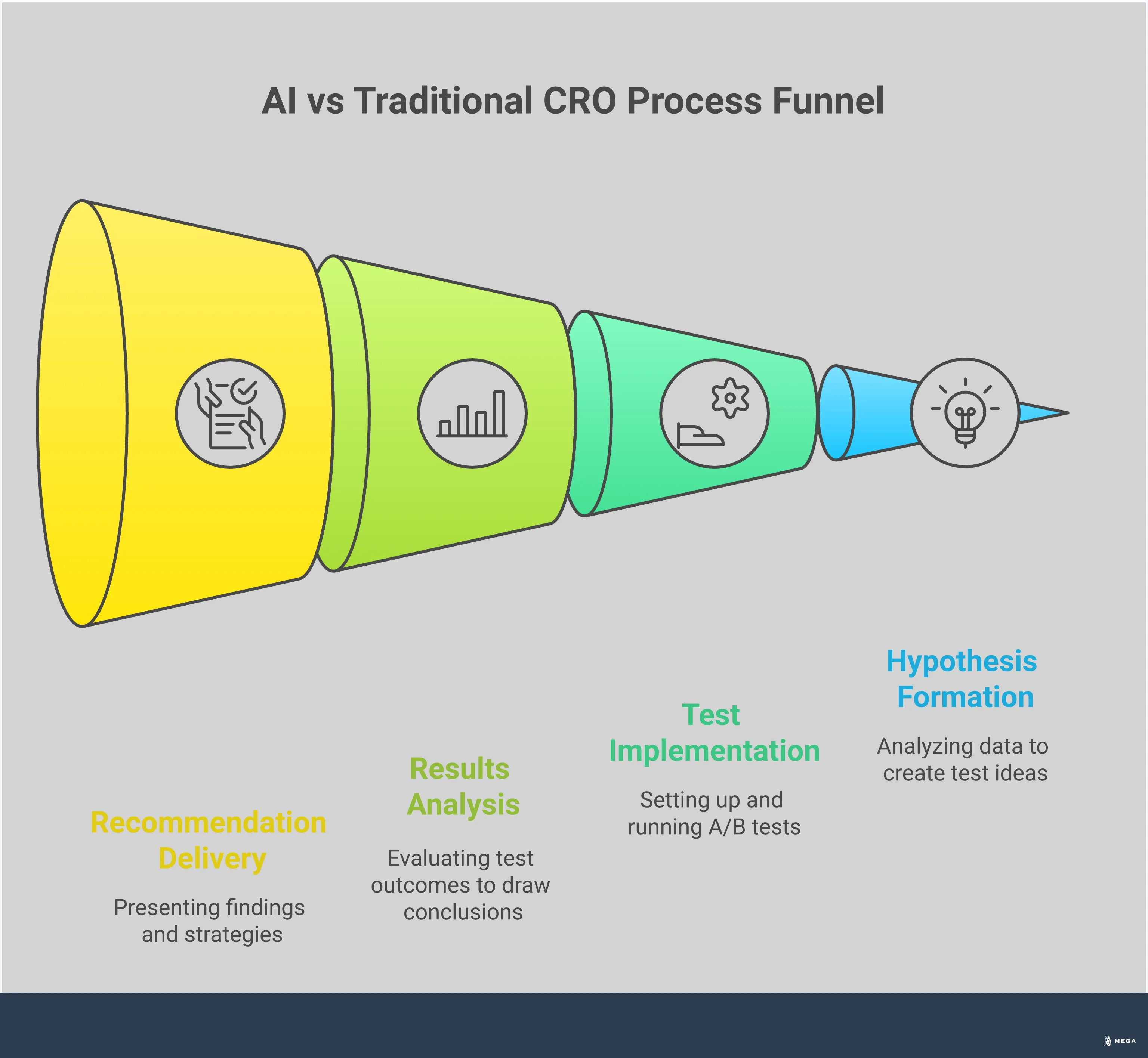 Professional infographic comparing traditional CRO agencies with AI-powered platforms, showing process timelines, cost structures, automation capabilities, implementation speeds, and technical integration requirements. Features data visualization elements, process flow diagrams, and comparative charts highlighting the efficiency advantages of AI-driven conversion optimization solutions.