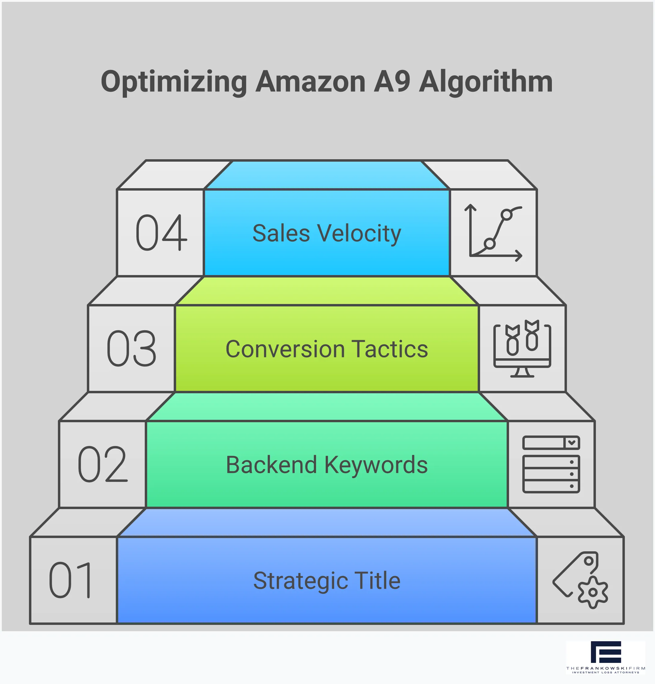 Professional infographic showing Amazon A9 algorithm optimization strategies including title architecture with keyword placement examples, backend search term maximization techniques, conversion rate optimization tactics with A+ Content examples, and sales velocity acceleration methods with specific metrics and timeframes for implementation.