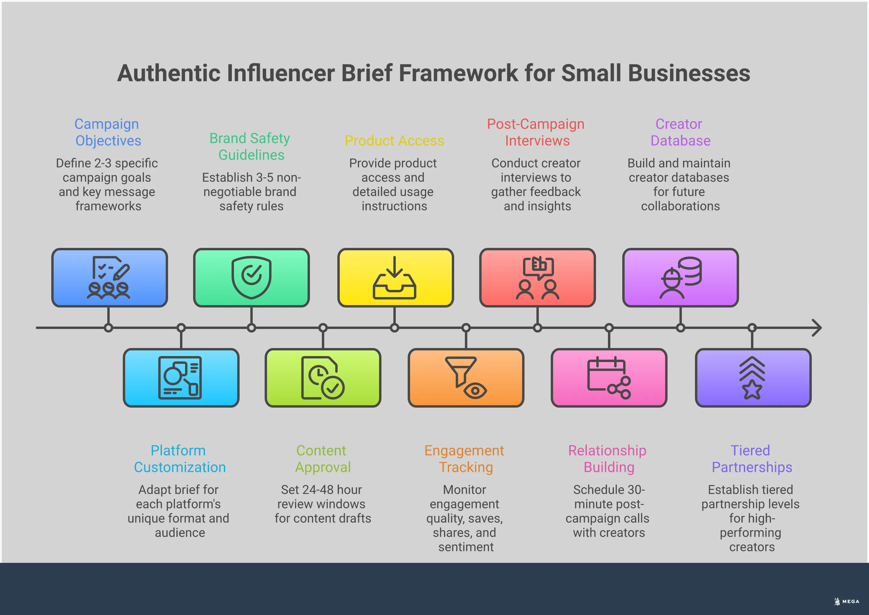 Authentic Influencer Brief Framework for Small Businesses Professional infographic showing a comprehensive framework for creating authentic influencer briefs. Features five main sections covering strategic goal setting, platform customization, partnership boundaries, performance measurement, and relationship building. Each section includes specific tools, metrics, and actionable steps for small businesses to improve their influencer marketing campaigns. The design uses clean typography and structured layouts to present complex information in an easily digestible format.