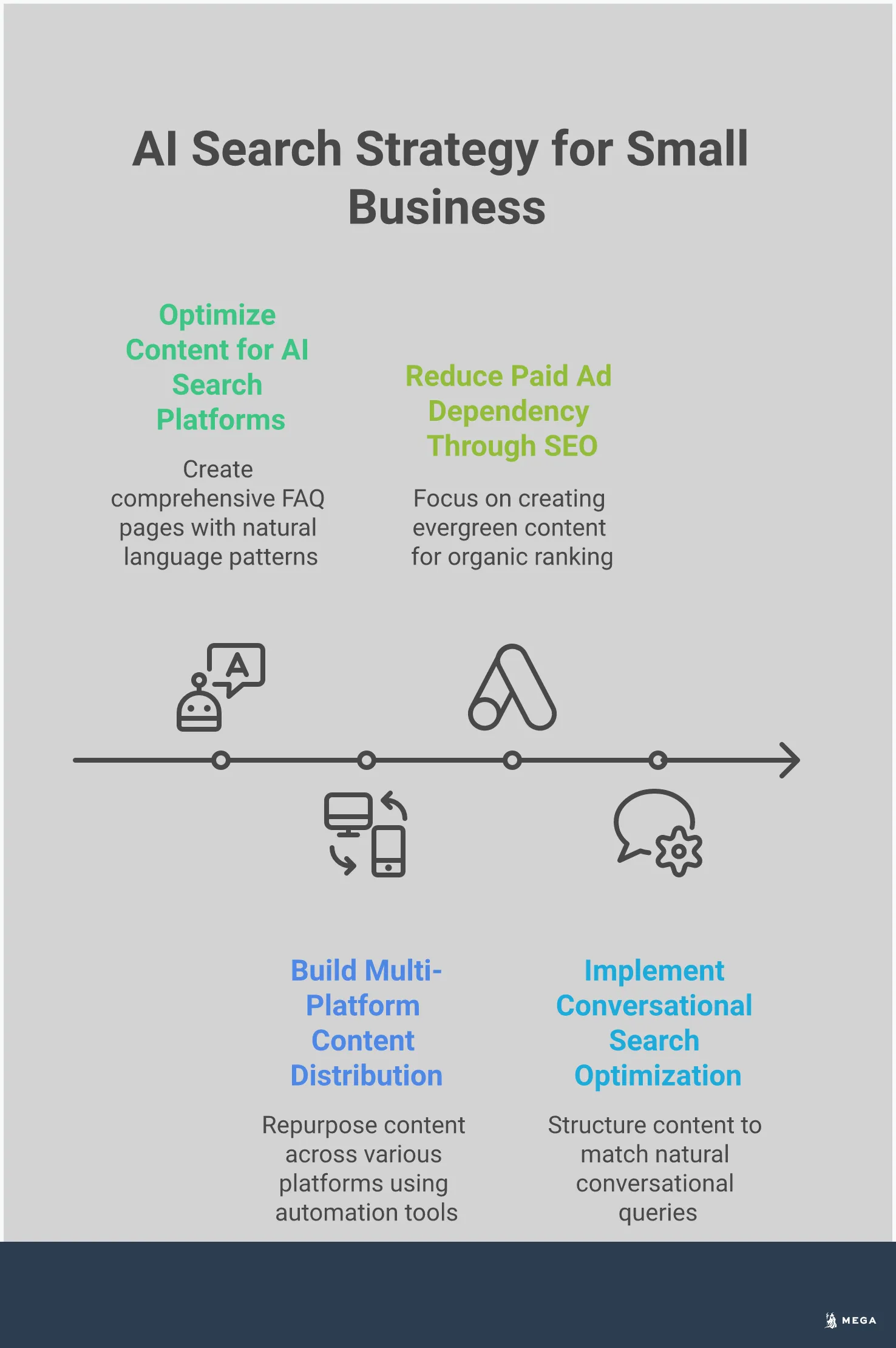 Professional infographic showing four key strategies for small businesses to adapt to AI search: optimizing content for AI platforms with FAQ structures and natural language, building multi-platform distribution using automation tools, reducing ad dependency through organic SEO targeting long-tail keywords, and implementing conversational search optimization with question-based content structure. Each section includes specific tools, metrics, and actionable steps for implementation.