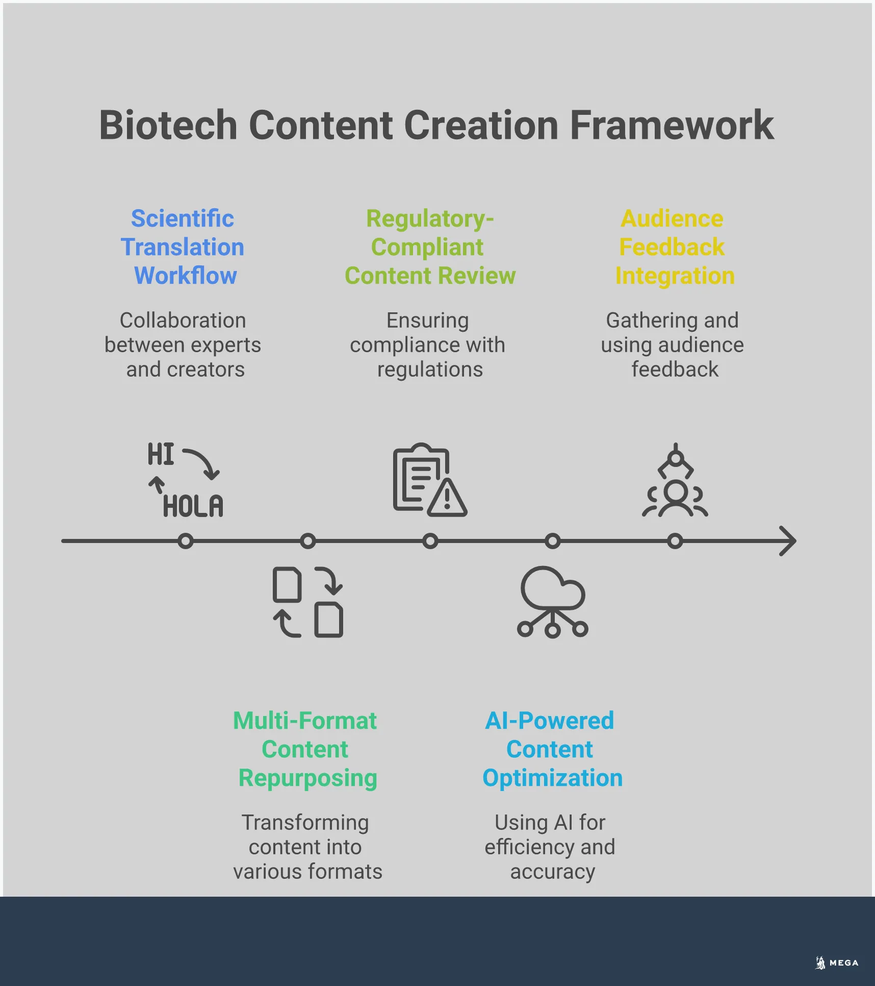 Biotech Content Creation Framework for Lean Teams Professional infographic showing a comprehensive biotech content creation framework with five main sections: Scientific Translation Workflow featuring SME collaboration and review processes, Multi-Format Content Repurposing Strategy showing how to transform white papers into multiple content types, Regulatory-Compliant Content Review Process with four-checkpoint system, AI-Powered Content Optimization displaying automation tools and workflows, and Audience Feedback Integration System with systematic collection and analysis methods. Each section includes specific tools, timelines, and measurable outcomes for lean biotech teams to implement immediately.
