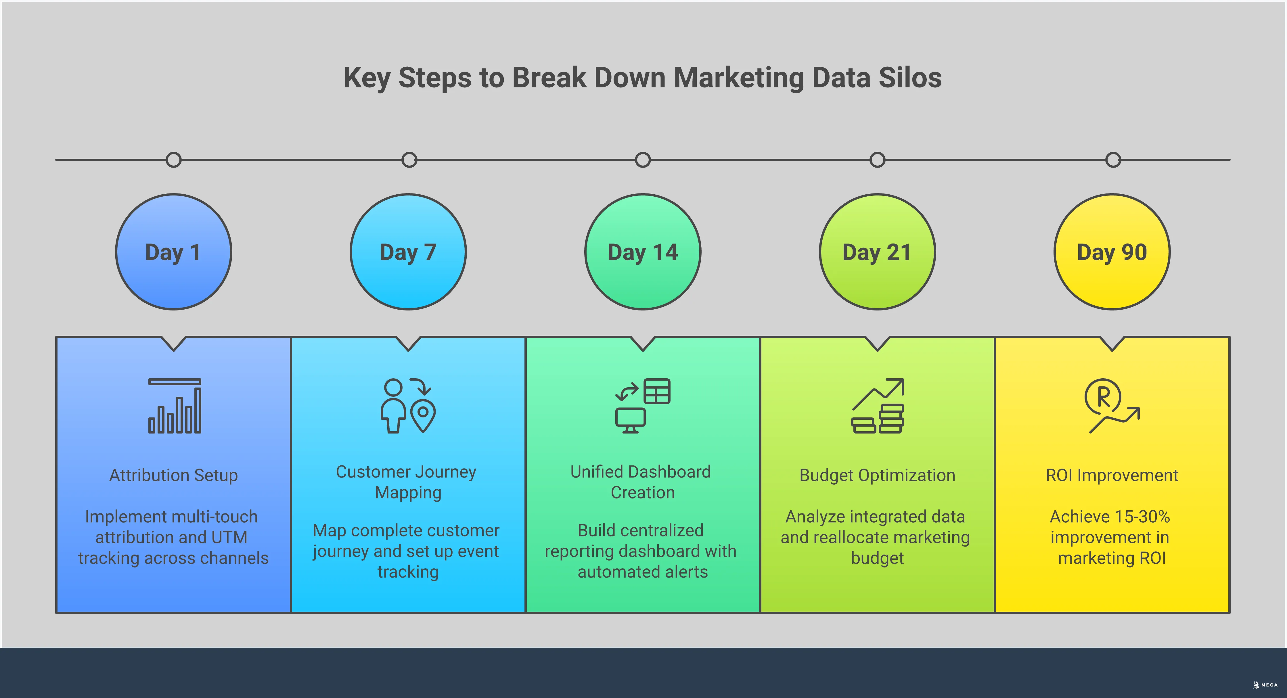 Professional infographic showing how to break down marketing data silos through cross-channel attribution, customer journey mapping, unified dashboards, and budget optimization. Features specific tools, implementation steps, and key performance metrics for connecting SEO, paid ads, and other marketing channels to see the complete customer journey and improve ROI.