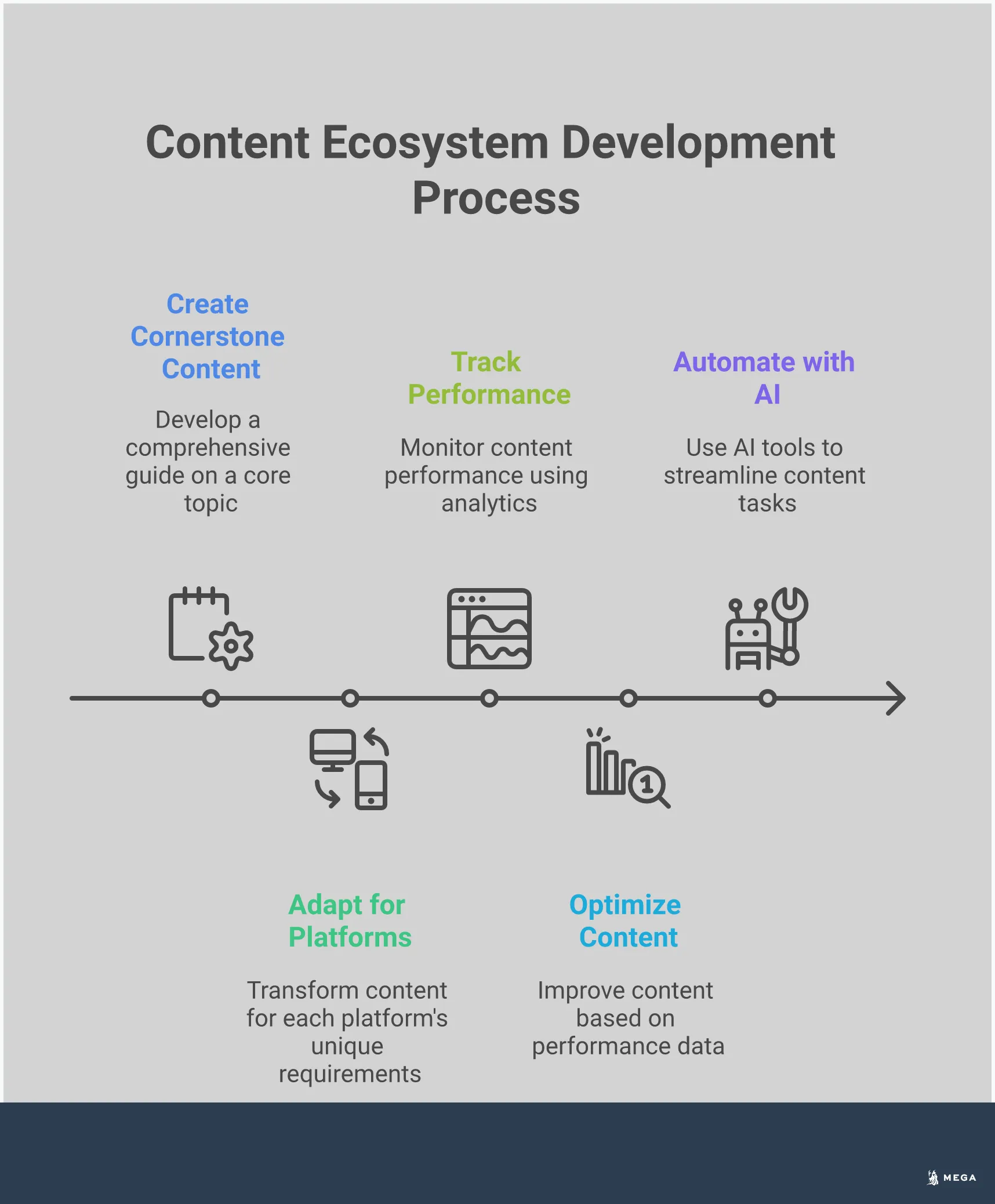 Build a Content Ecosystem That Actually Converts Professional infographic showing a four-step content ecosystem strategy. Features a central hub representing cornerstone content with branches extending to different platforms like LinkedIn, Instagram, TikTok, and YouTube. Includes performance tracking dashboards, AI automation tools, and conversion metrics. Uses a clean blue and white color scheme with clear icons representing each platform and strategy component. Shows the interconnected nature of content flowing from one central piece to multiple adapted formats across various channels.