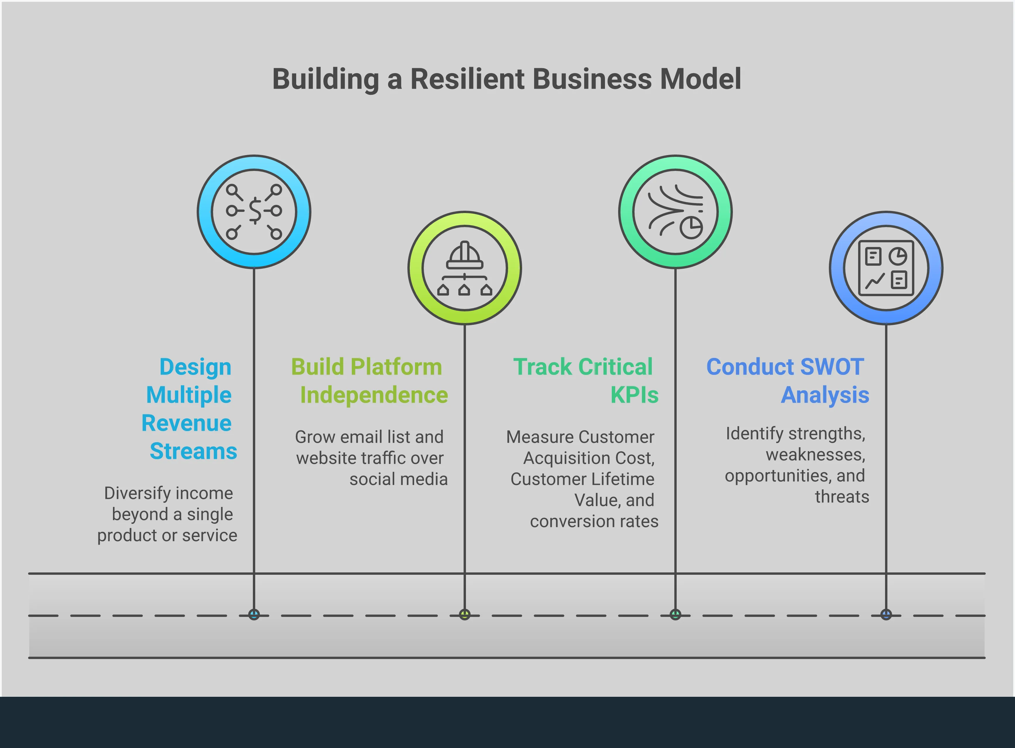 Professional infographic showing four key strategies for building a resilient business model: conducting SWOT analysis with a 2x2 grid diagram, tracking critical KPIs with dashboard mockups showing CAC and LTV metrics, building platform independence through owned assets like email lists and websites, and designing multiple revenue streams with diversified income source illustrations. Each section includes specific tools, metrics, and actionable steps for implementation.