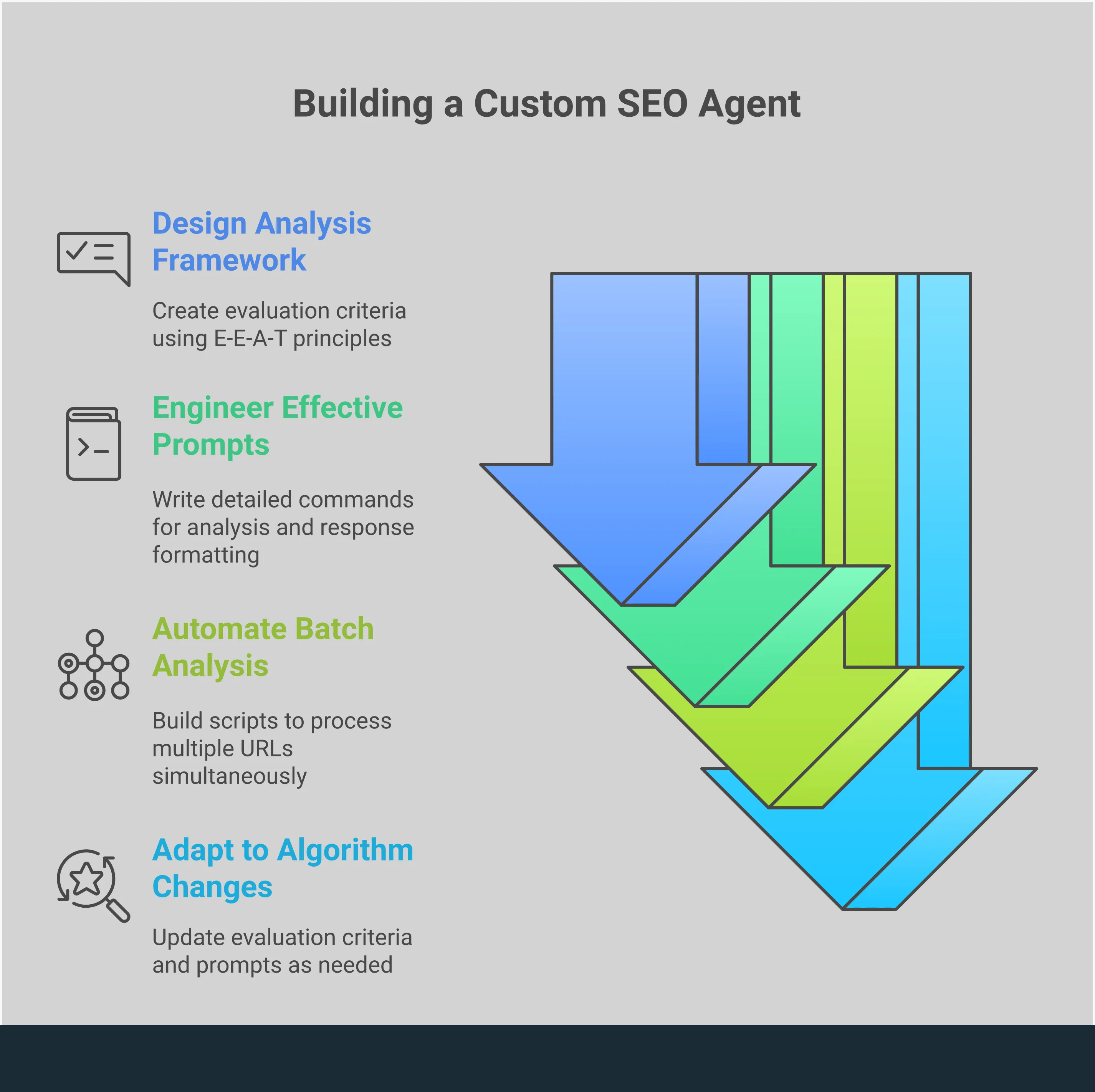 Build Your Custom SEO Agent: From Framework to Automation Professional infographic showing the four-step process for building a custom SEO agent: designing analysis frameworks with E-E-A-T principles and weighted scoring, engineering specific prompts with structured commands, automating batch content analysis with systematic workflows, and adapting to algorithm changes through regular maintenance and updates. Each section includes specific tools, metrics, and implementation details for creating scalable SEO automation.