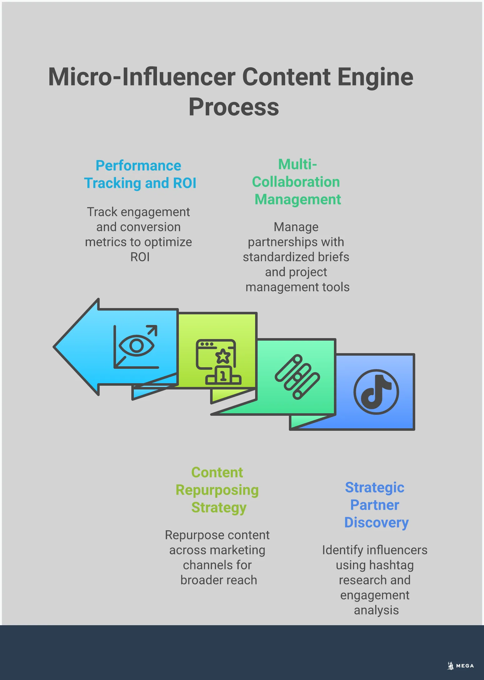 Build Your Micro-Influencer Content Engine Professional infographic showing a systematic approach to building micro-influencer partnerships for small businesses. Features four main sections covering partner discovery methods, collaboration management systems, content repurposing strategies, and performance measurement techniques. Includes specific tools, metrics, and actionable steps for creating a scalable content engine through authentic influencer relationships. Visual elements emphasize the transformation from single partnerships to systematic content creation at scale.