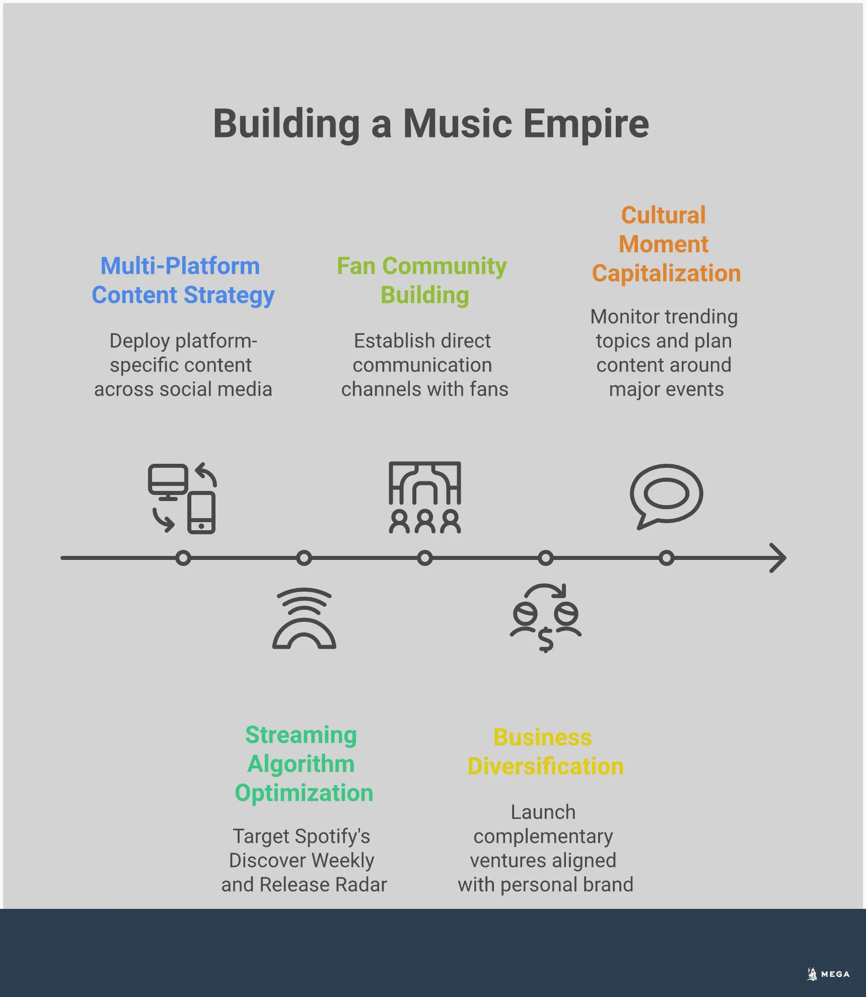 Building a Music Empire: From Artist to Global Brand Modern infographic showing the strategic framework for building a music empire, featuring five key sections: multi-platform content strategy with social media icons and engagement metrics, streaming algorithm optimization with playlist and analytics visualizations, fan community building with communication channels and engagement tools, business diversification showing various revenue streams beyond music, and cultural moment capitalization with trending topics and timing strategies. The design uses contemporary colors and clean typography to illustrate how musicians transform from artists into global business brands.