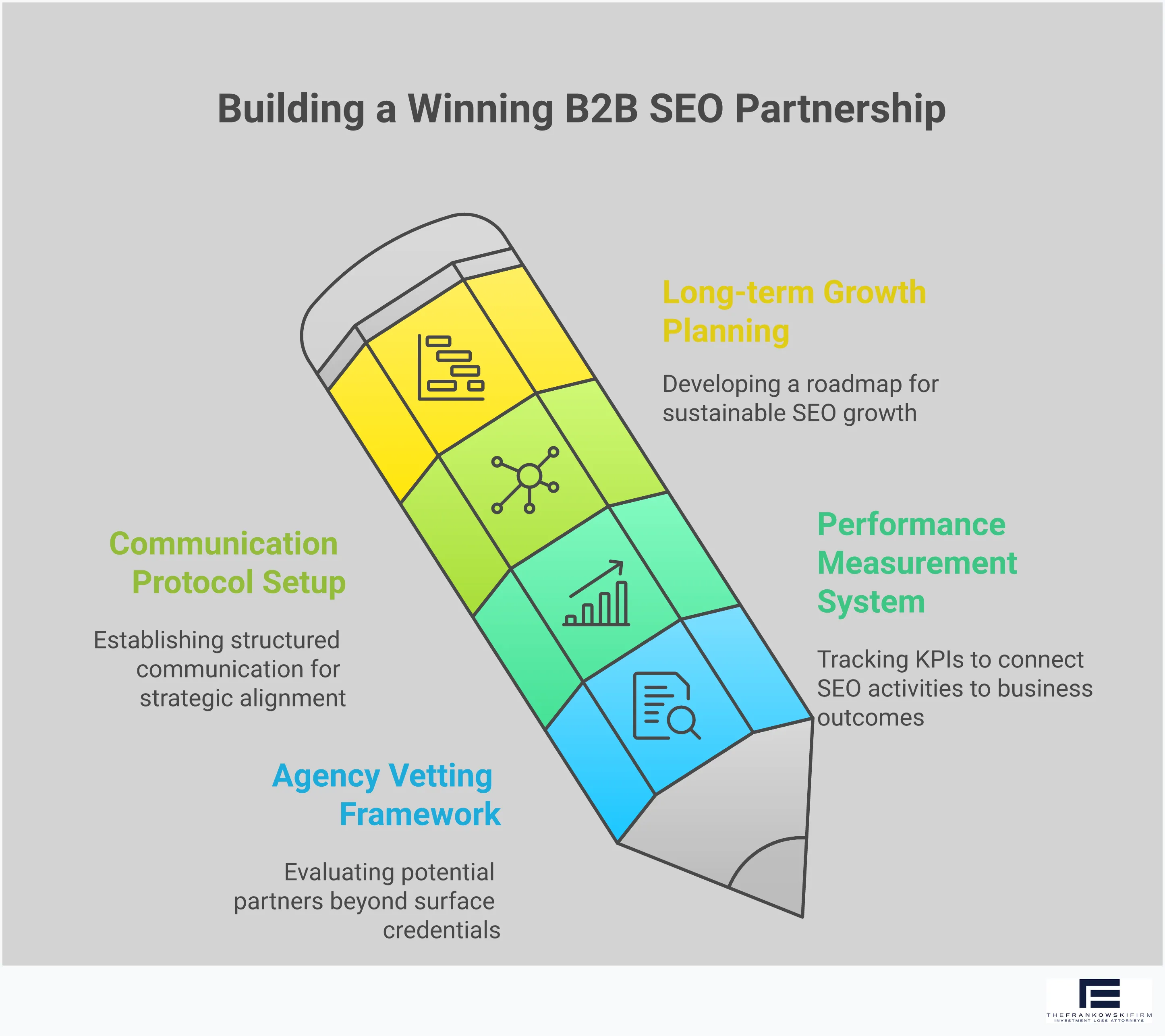 Building a Winning B2B SEO Agency Partnership Professional infographic showing a four-step framework for building successful B2B SEO agency partnerships. The design features clean sections covering agency vetting criteria, performance measurement systems, communication protocols, and long-term growth planning. Each section includes specific tools, metrics, and actionable steps for business leaders looking to maximize their SEO investment through strategic agency partnerships.