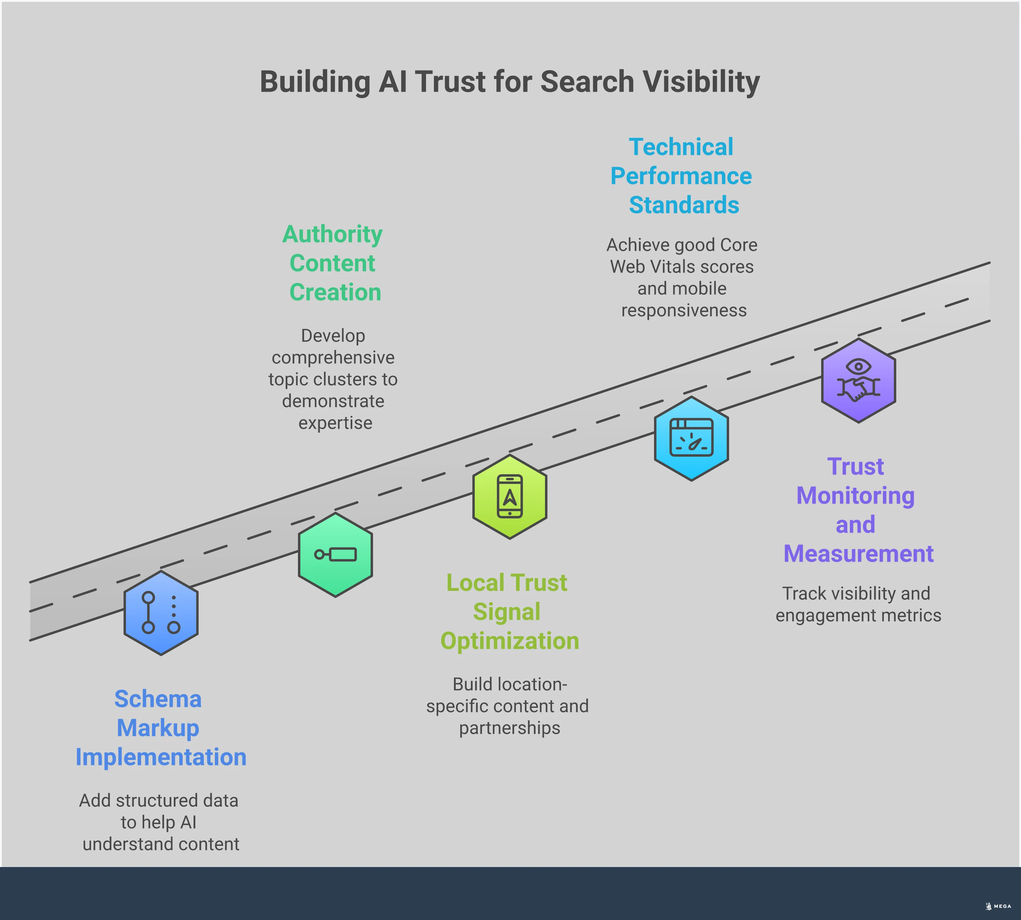 Building AI Trust: Your Guide to Search Visibility Professional infographic showing five key strategies for building AI trust in search results. Features sections on schema markup implementation with JSON-LD code examples, authority content creation with topic cluster diagrams, local trust signal optimization showing community connections, technical performance standards with Core Web Vitals metrics, and trust monitoring with measurement tools and KPI tracking charts. Uses clean typography and structured layouts to present actionable SEO strategies for businesses adapting to AI-driven search.