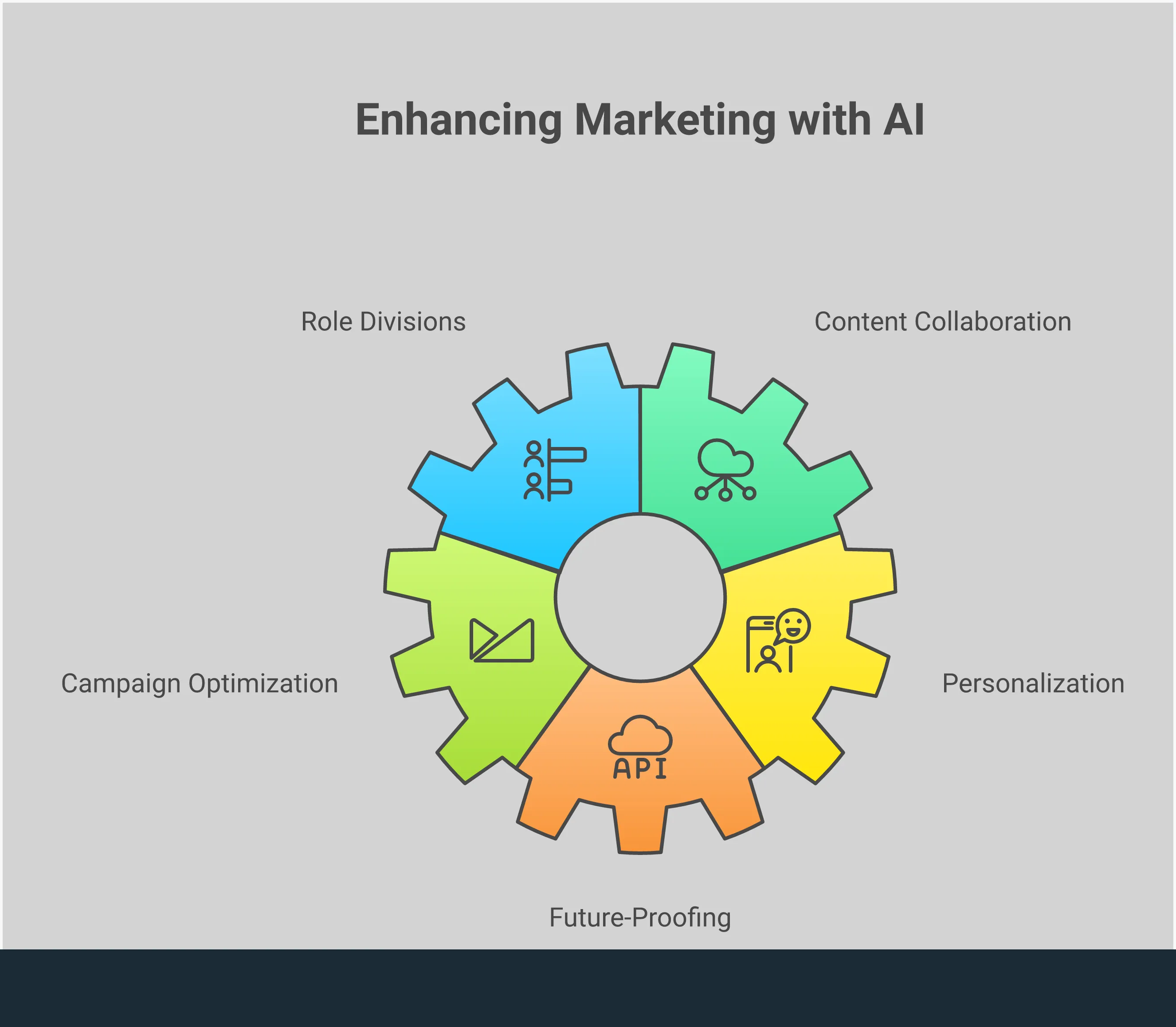 Professional infographic showing the strategic framework for building human-AI marketing partnerships. Features five main sections covering role divisions, content collaboration, campaign optimization, personalization scaling, and future-proofing operations. Each section includes specific tools, metrics, and implementation steps with clean typography and modern design elements in blue and gray color scheme.