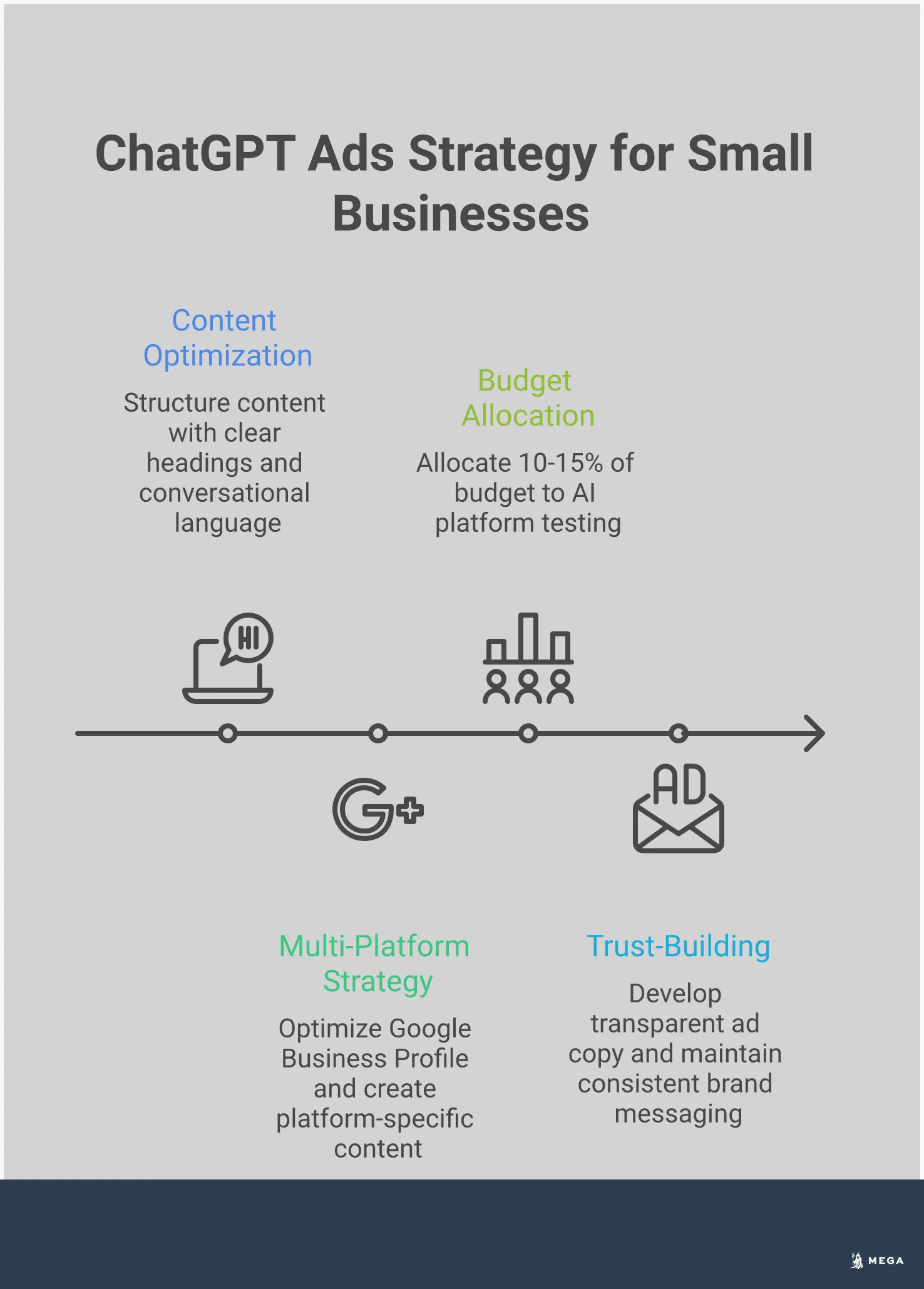 Professional infographic showing a strategic framework for small businesses adapting to ChatGPT's new advertising model. Features four main sections covering content optimization techniques, multi-platform AI strategy development, budget allocation methods, and trust-building approaches. Each section includes specific tools, percentages, and actionable steps with clean typography and business-focused design elements in blue and gray color scheme.