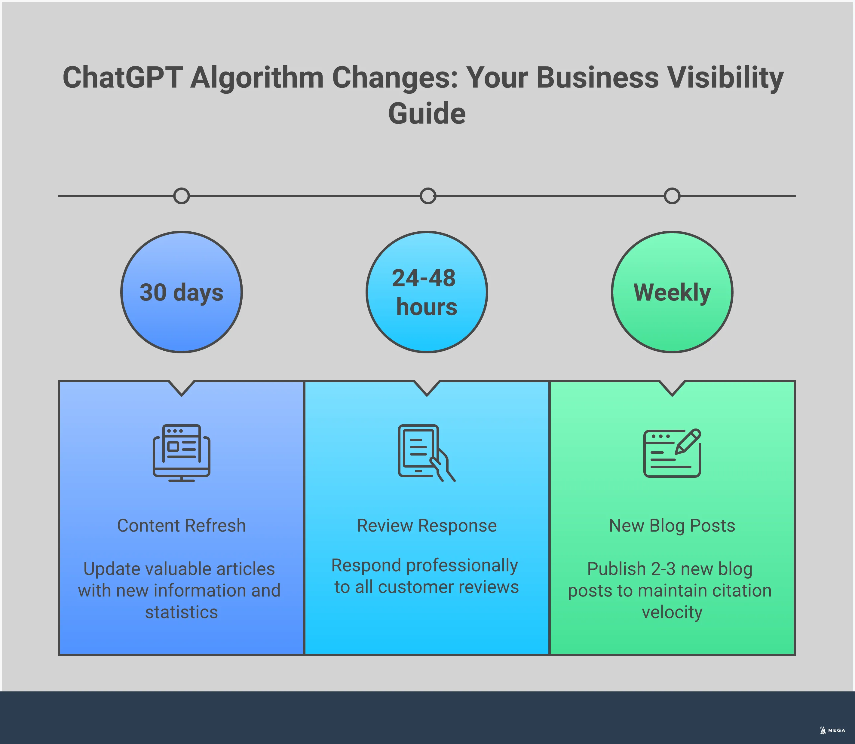 Professional infographic showing ChatGPT algorithm adaptation strategies for businesses, featuring five main sections: citation quality tactics with industry publication targeting, video optimization with transcription requirements, 30-day content freshness strategies, brand sentiment management across review platforms, and structured data implementation techniques. Each section includes specific tools, timeframes, and actionable steps with performance metrics and success indicators.