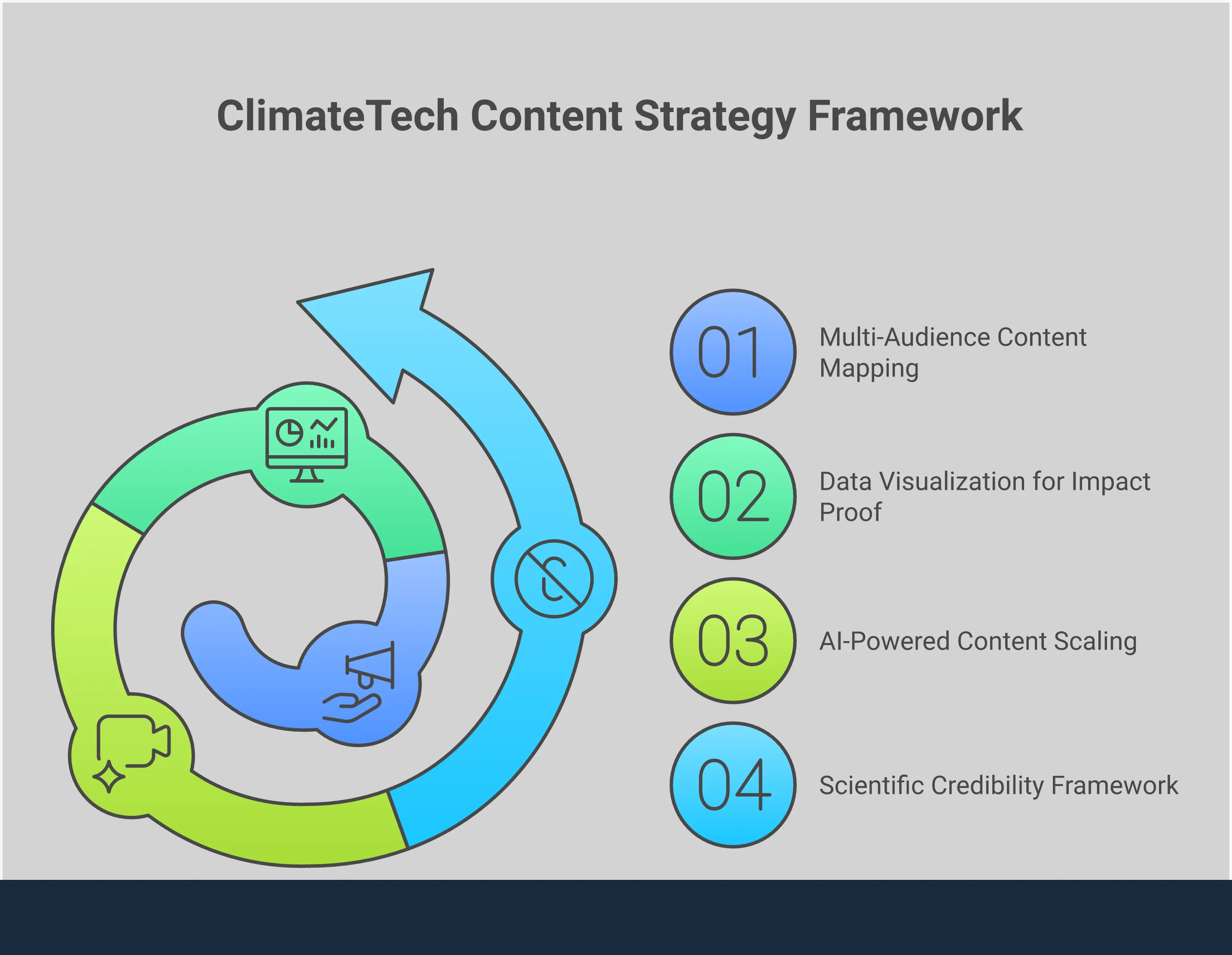 Professional infographic showing a comprehensive ClimateTech content strategy framework with four main sections: Multi-Audience Content Mapping featuring persona-based messaging and LinkedIn targeting, Data Visualization for Impact Proof with interactive dashboards and third-party validation, AI-Powered Content Scaling showing automated workflows and quality control, and Scientific Credibility Framework displaying peer review processes and certification standards. Each section includes specific tools, metrics, and implementation steps with clean, modern design elements in professional blue and green color scheme.
