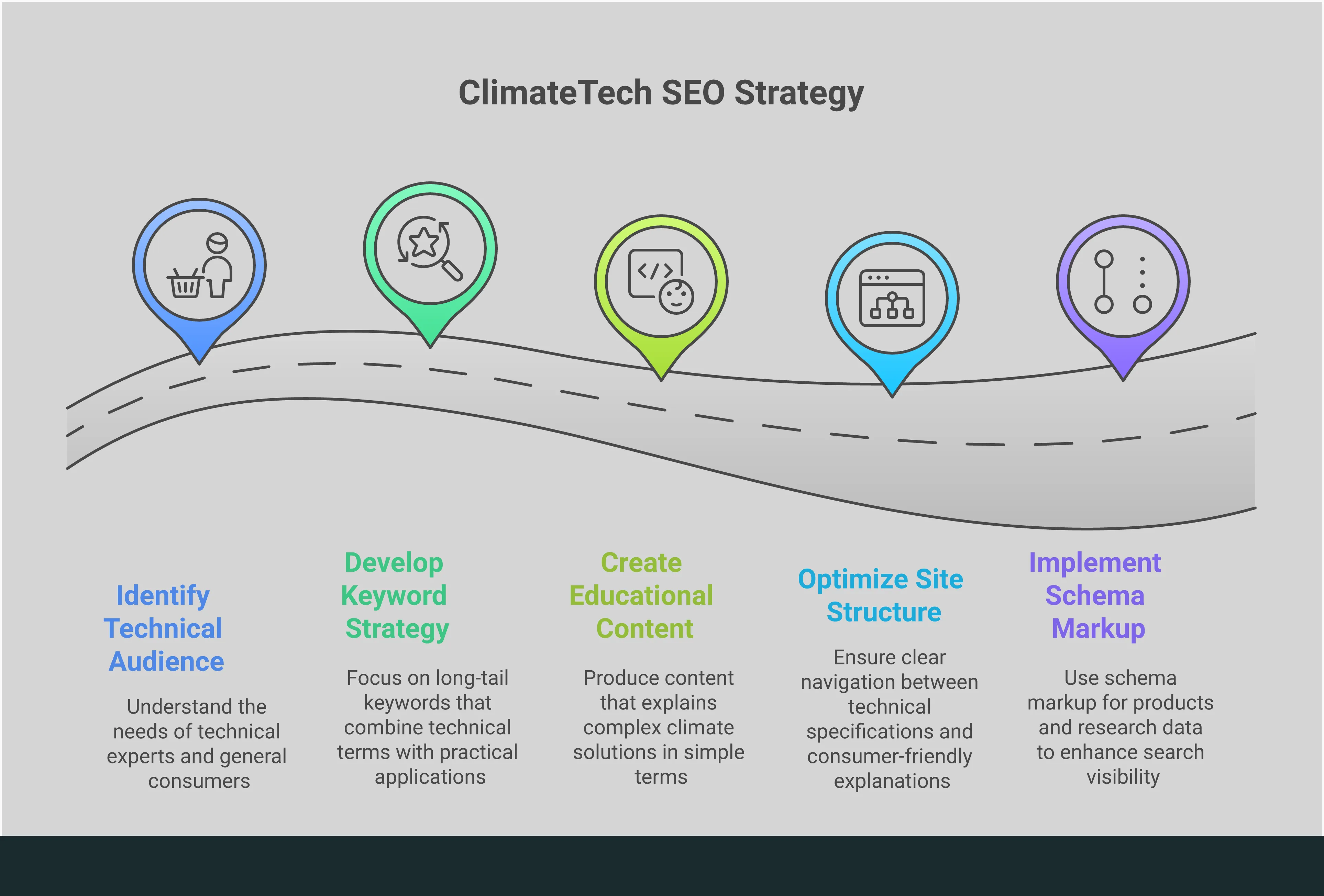 Infographic showing ClimateTech SEO strategy with four main sections: Understanding Technical Audience (balancing expert and consumer needs), Keyword Strategy (focusing on benefit-driven long-tail keywords), Content Creation (educational materials that rank and convert), and Technical SEO (site optimization for climate solutions). Uses professional green and blue color scheme with icons representing search, technology, and environmental themes.