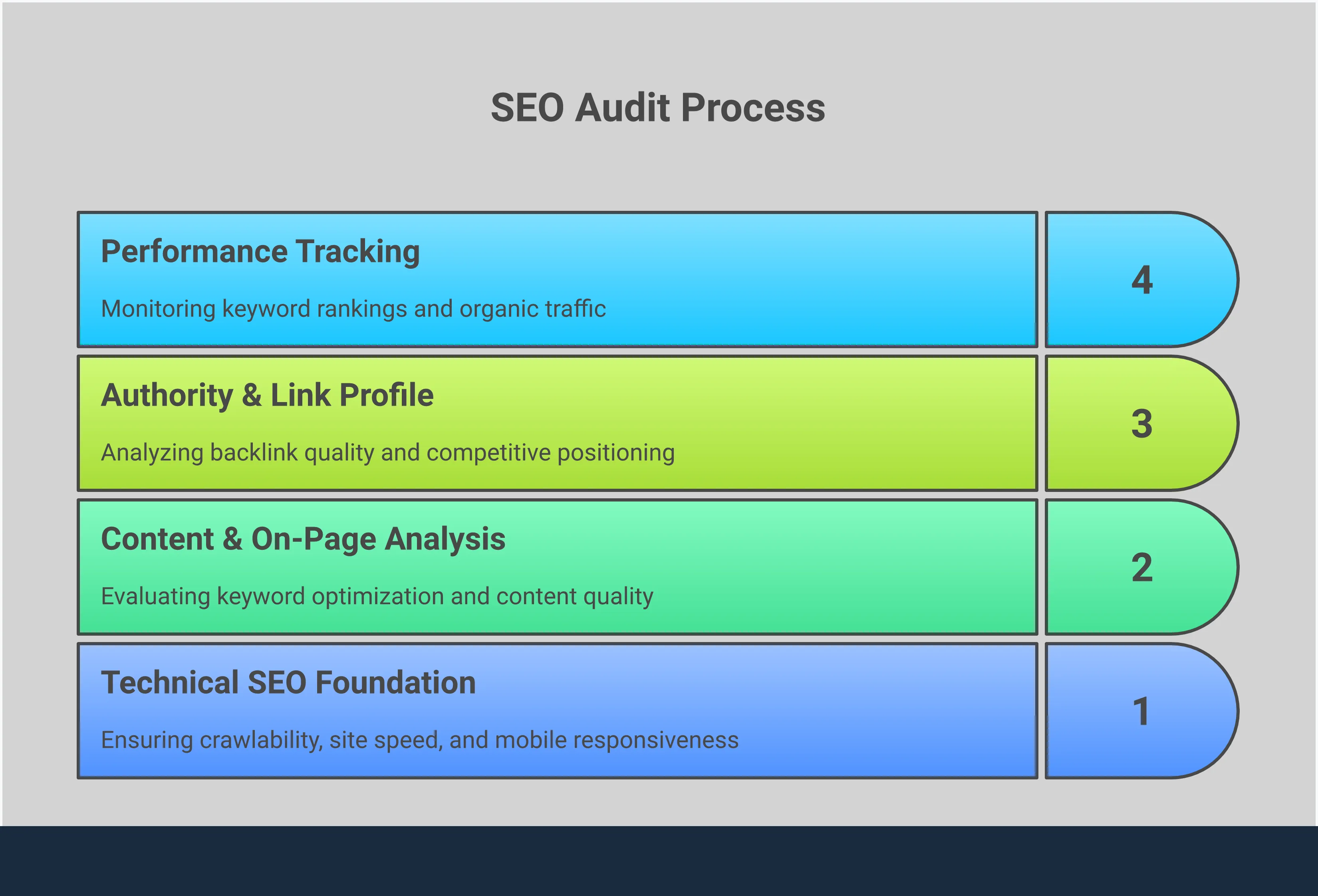Professional infographic showing a comprehensive SEO audit framework with four main sections: Technical SEO Foundation covering crawlability and site structure, Content & On-Page Analysis for keyword optimization, Authority & Link Profile for backlink analysis, and Performance Tracking for ongoing monitoring. Each section includes detailed explanations and key takeaways for implementing a complete SEO audit strategy.