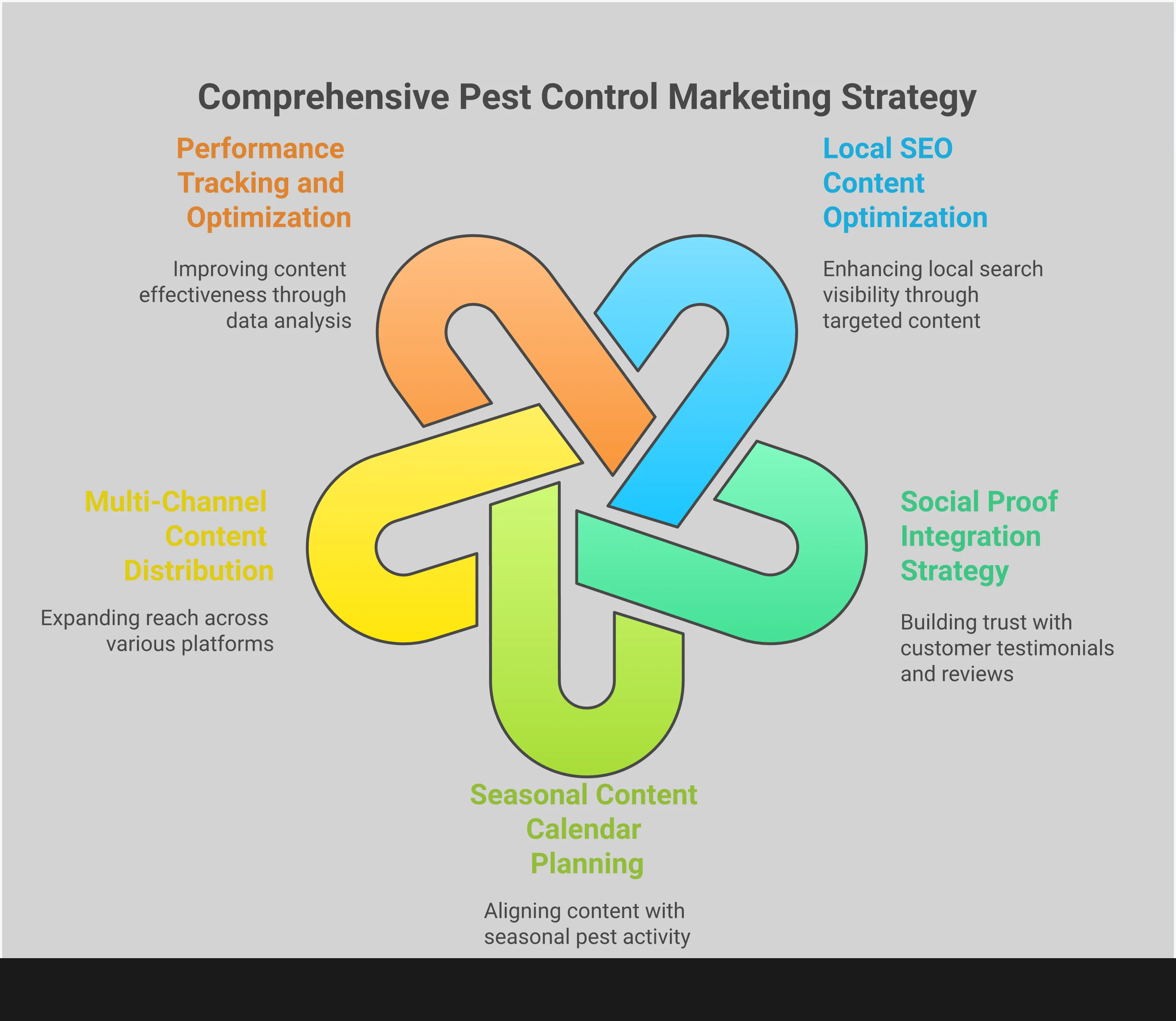 Content Marketing Blueprint for Pest Control Services Professional infographic showing a comprehensive content marketing blueprint for pest control services. The design features five main sections covering local SEO optimization, social proof integration, seasonal content planning, multi-channel distribution, and performance tracking. Each section includes specific tools, timelines, and actionable steps with supporting statistics. The layout uses clean typography and pest control industry colors to convey expertise and trustworthiness. Visual elements include icons representing different content types, local search results, customer testimonials, seasonal calendars, and analytics dashboards to illustrate the strategic approach to pest control content marketing.