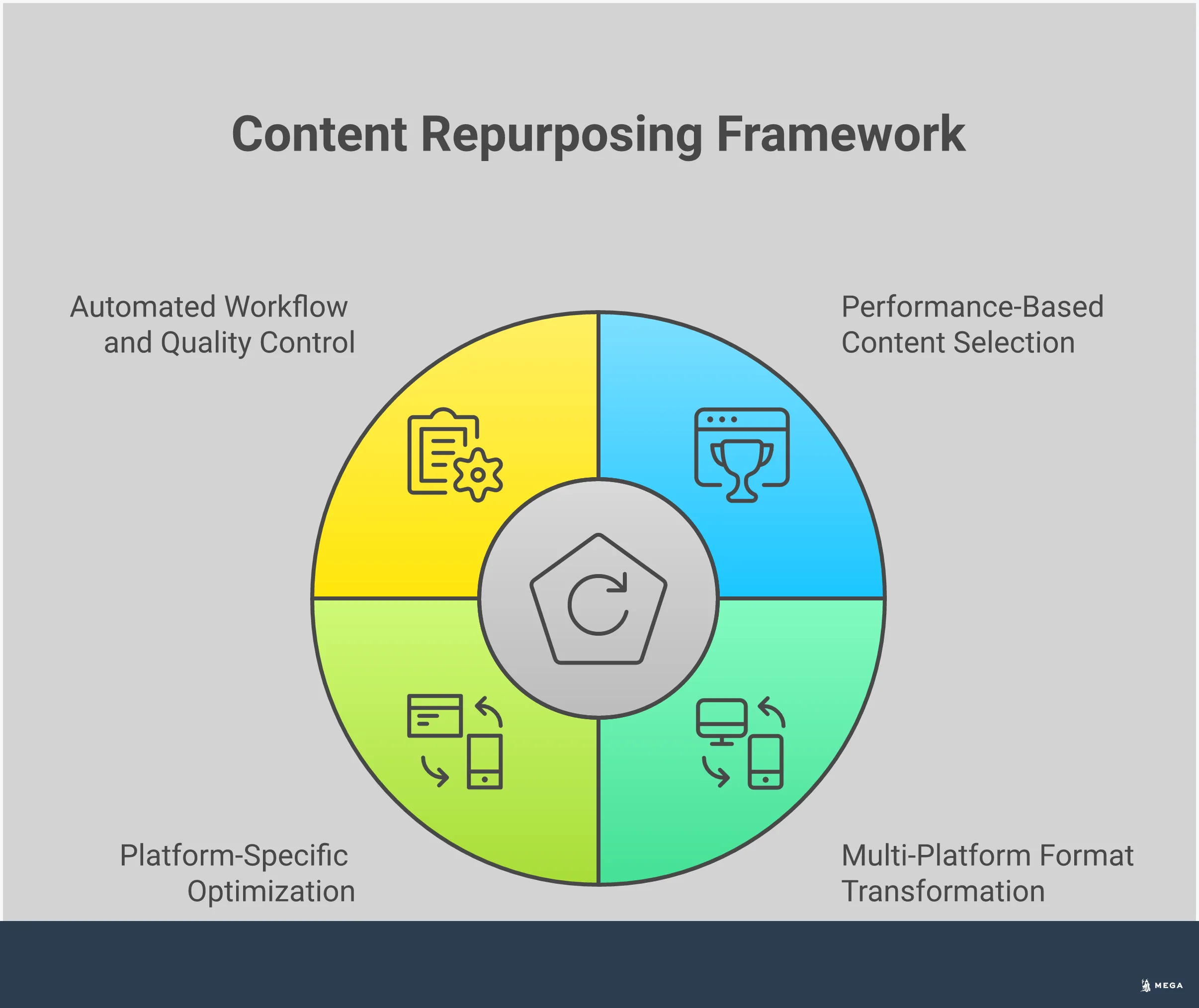 Professional infographic showing a comprehensive content repurposing framework for personal brands. Features four main sections: Performance-Based Content Selection Strategy with analytics dashboard mockup, Multi-Platform Format Transformation Process showing content flowing from blog to various formats, Platform-Specific Optimization Techniques with platform icons and specifications, and Automated Workflow and Quality Control System with workflow diagrams. Uses clean typography, brand-consistent colors, and data visualization elements to illustrate the systematic approach to content repurposing.