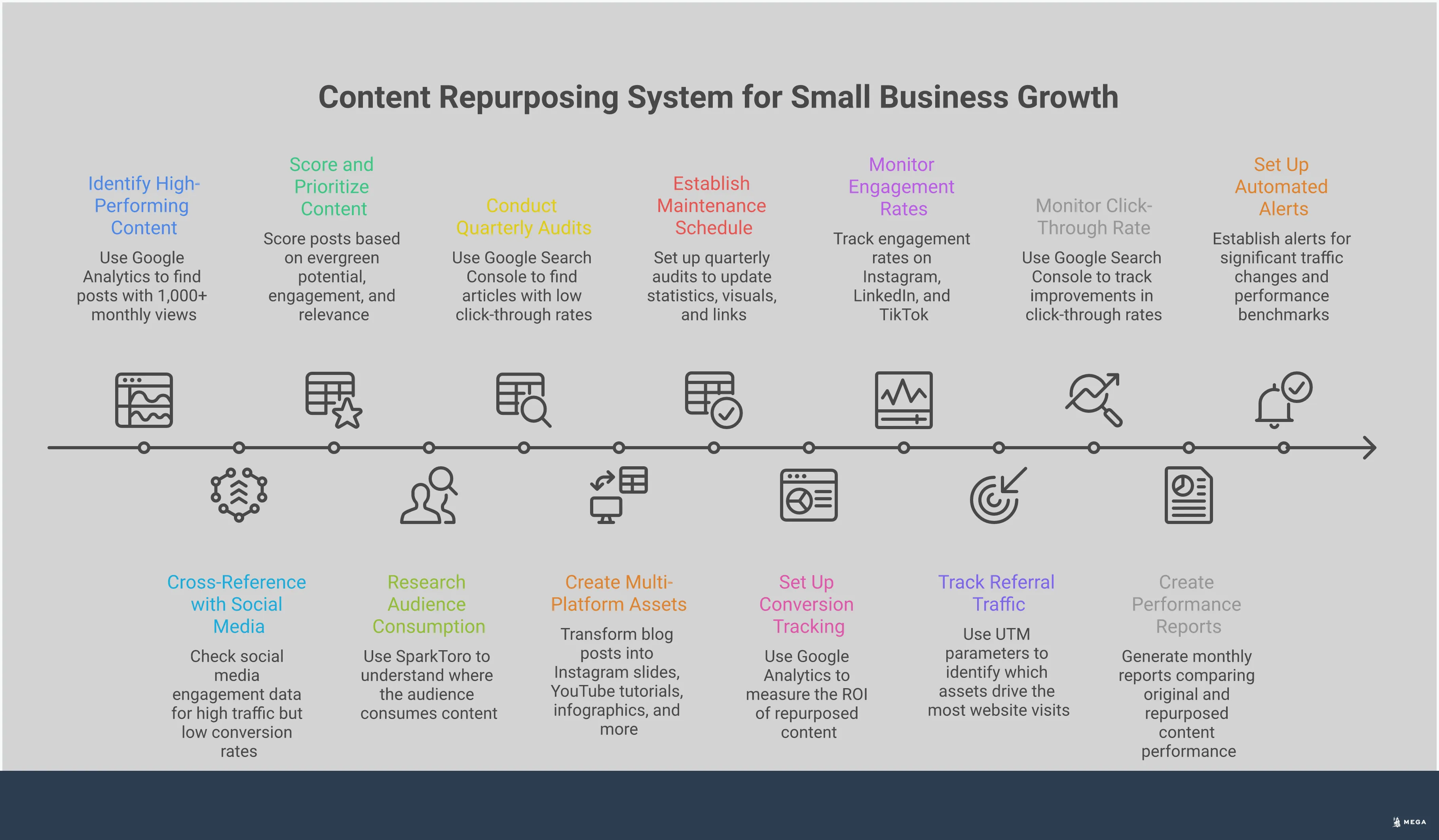 Professional infographic showing a systematic approach to content repurposing for small businesses. Features four main sections with data-driven selection methods, multi-platform asset creation frameworks, automated maintenance schedules, and performance tracking systems. Includes specific metrics, tools, and actionable steps for transforming blog content into multiple formats across different platforms. Visual elements include charts showing content performance data, platform-specific asset examples, maintenance timeline graphics, and ROI tracking dashboards.